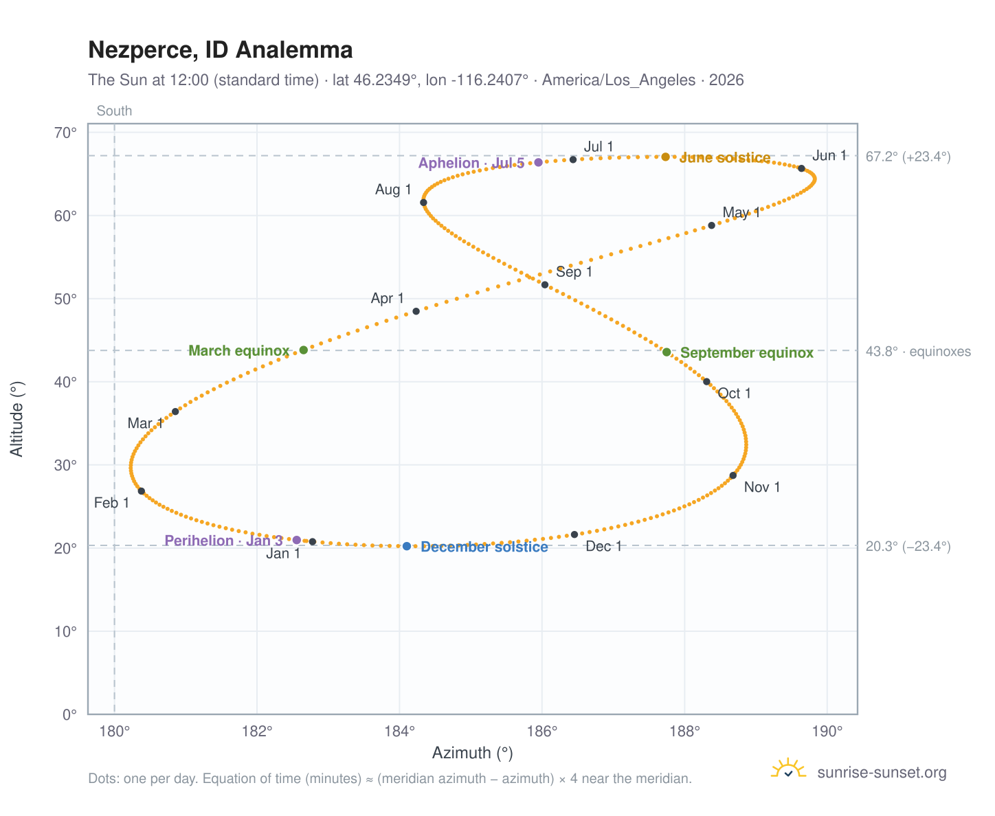 Nezperce, ID analemma chart: the Sun at 12:00 (standard time) through the year