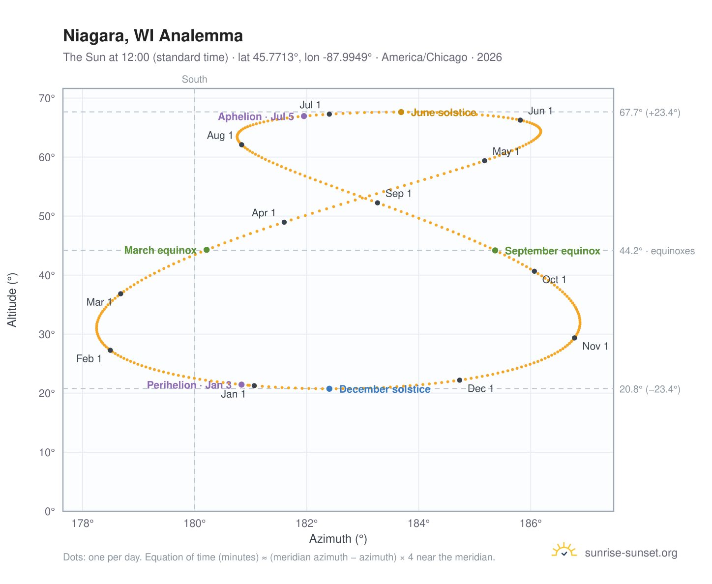 Niagara, WI analemma chart: the Sun at 12:00 (standard time) through the year