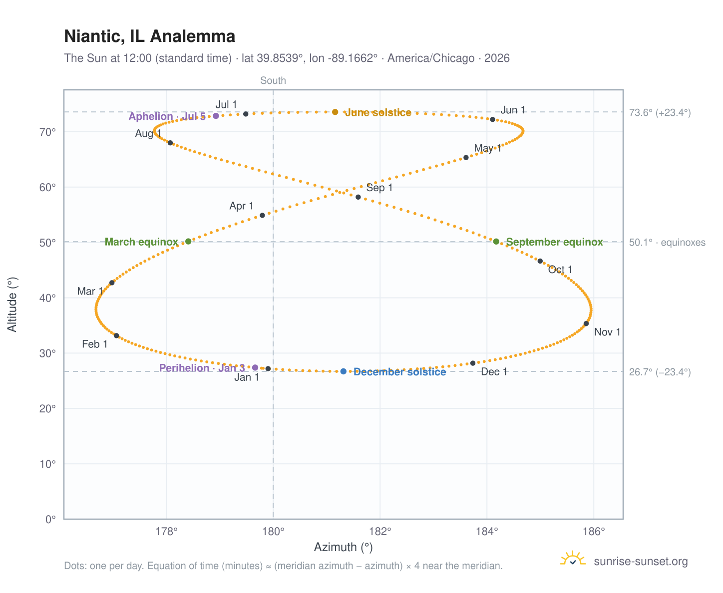 Niantic, IL analemma chart: the Sun at 12:00 (standard time) through the year