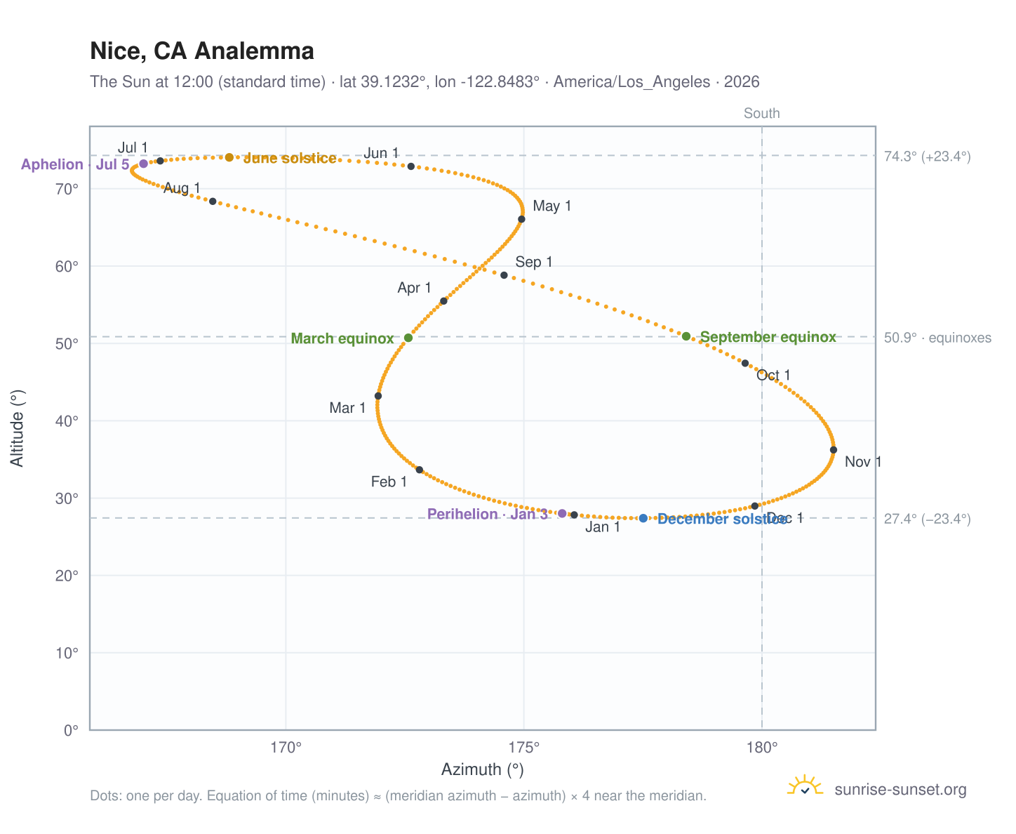 Nice, CA analemma chart: the Sun at 12:00 (standard time) through the year