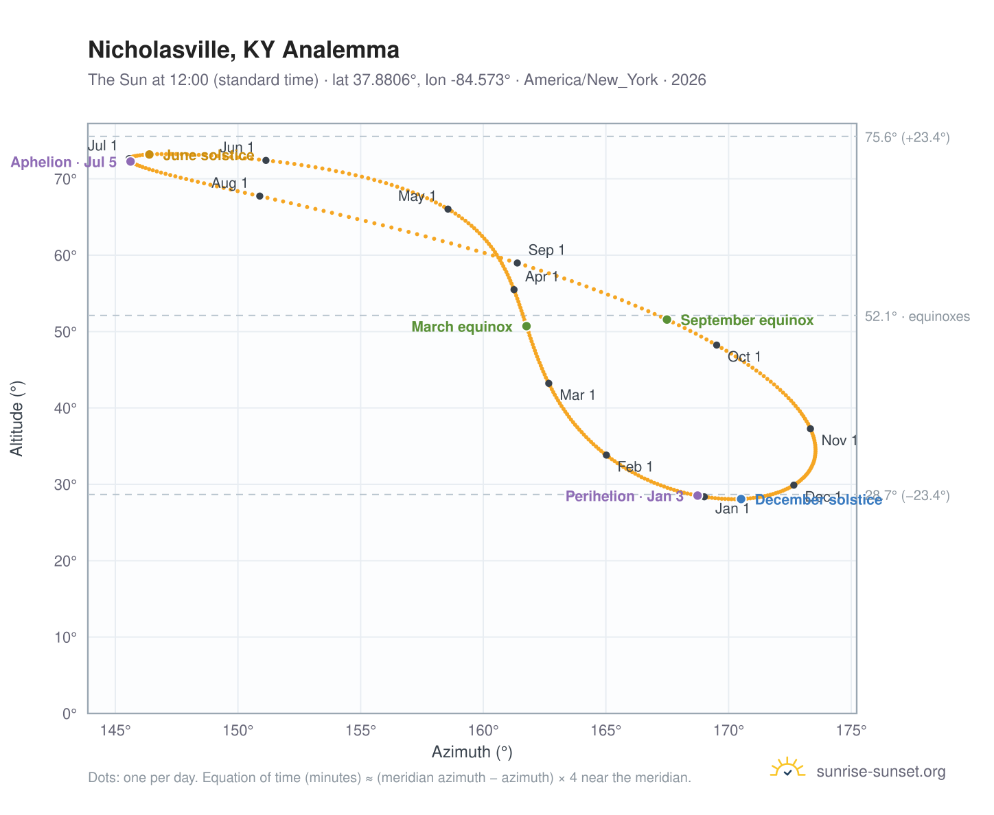 Nicholasville, KY analemma chart: the Sun at 12:00 (standard time) through the year