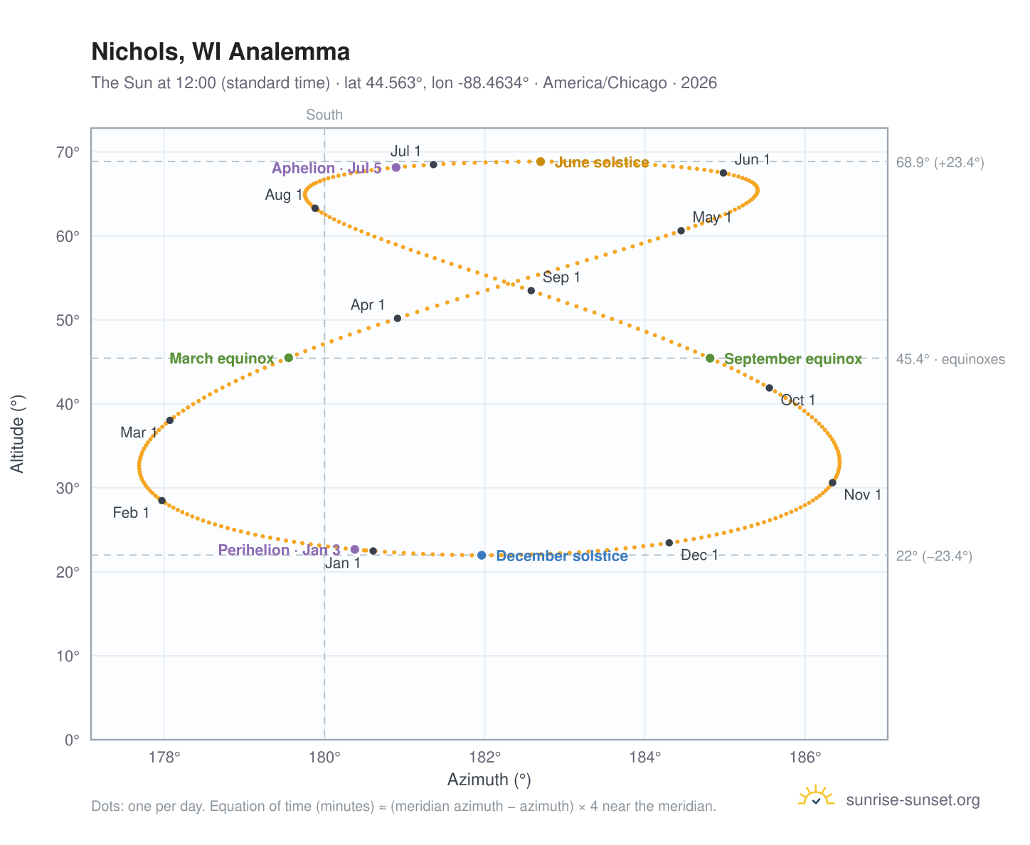 Nichols, WI analemma chart: the Sun at 12:00 (standard time) through the year