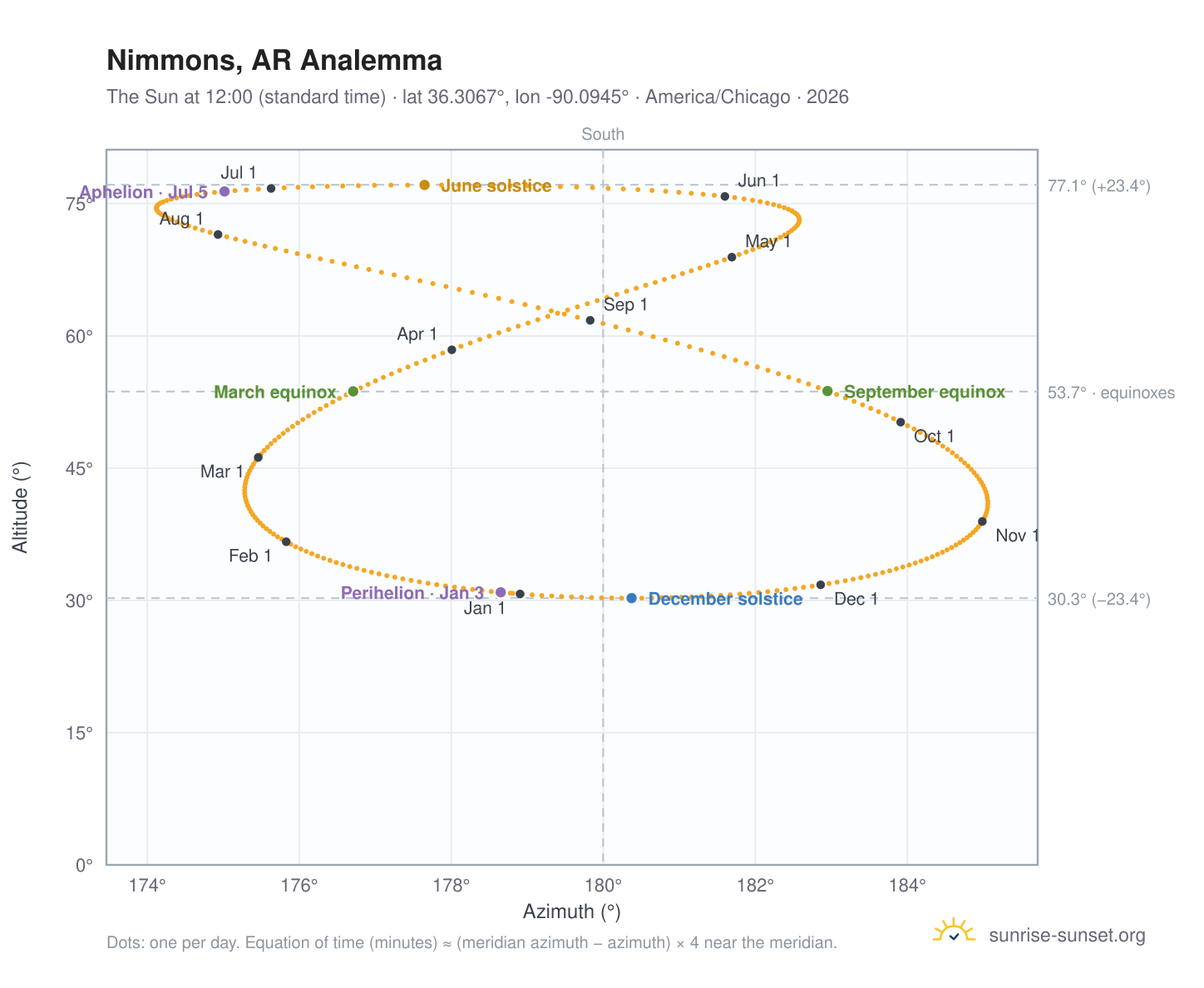 Nimmons, AR analemma chart: the Sun at 12:00 (standard time) through the year