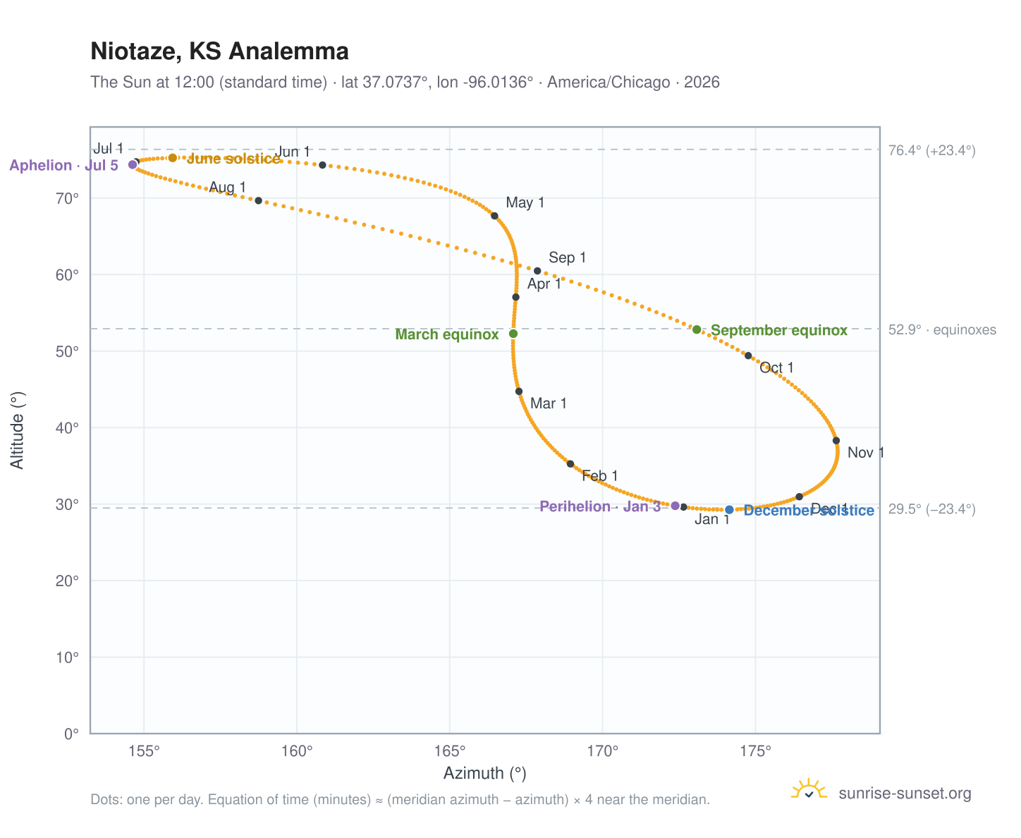 Niotaze, KS analemma chart: the Sun at 12:00 (standard time) through the year