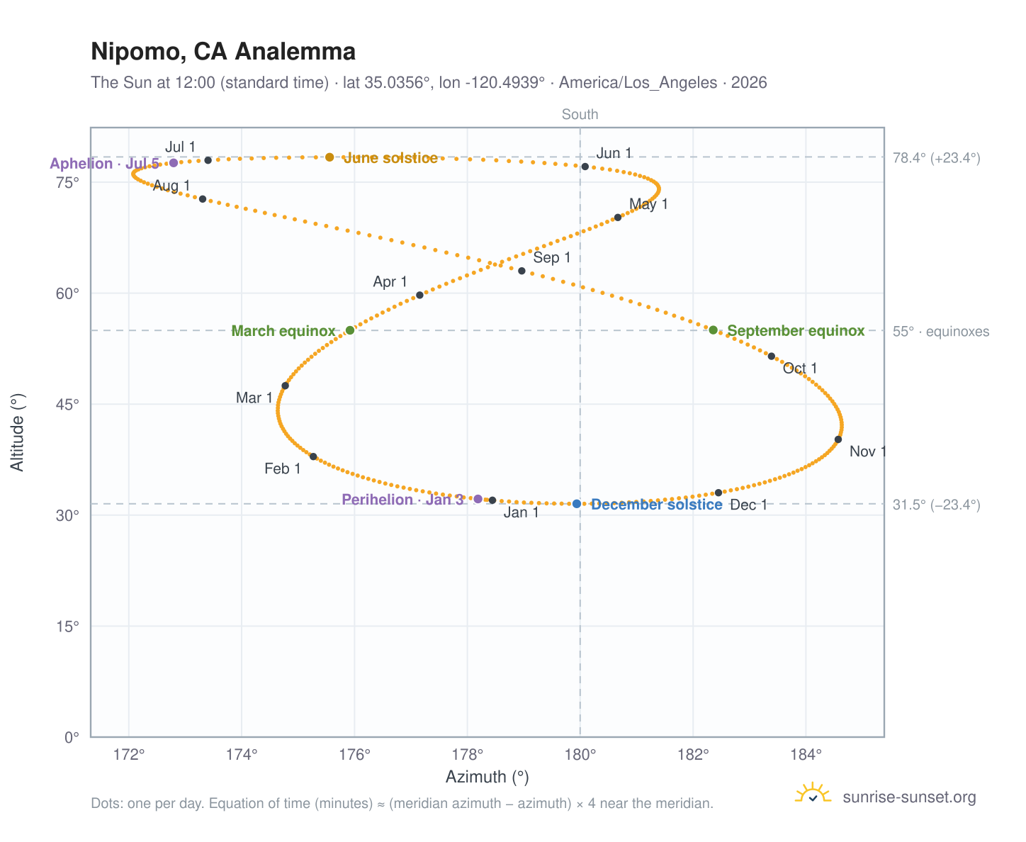 Nipomo, CA analemma chart: the Sun at 12:00 (standard time) through the year