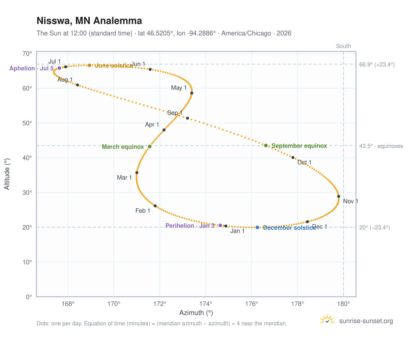 Nisswa, MN analemma chart: the Sun at 12:00 (standard time) through the year