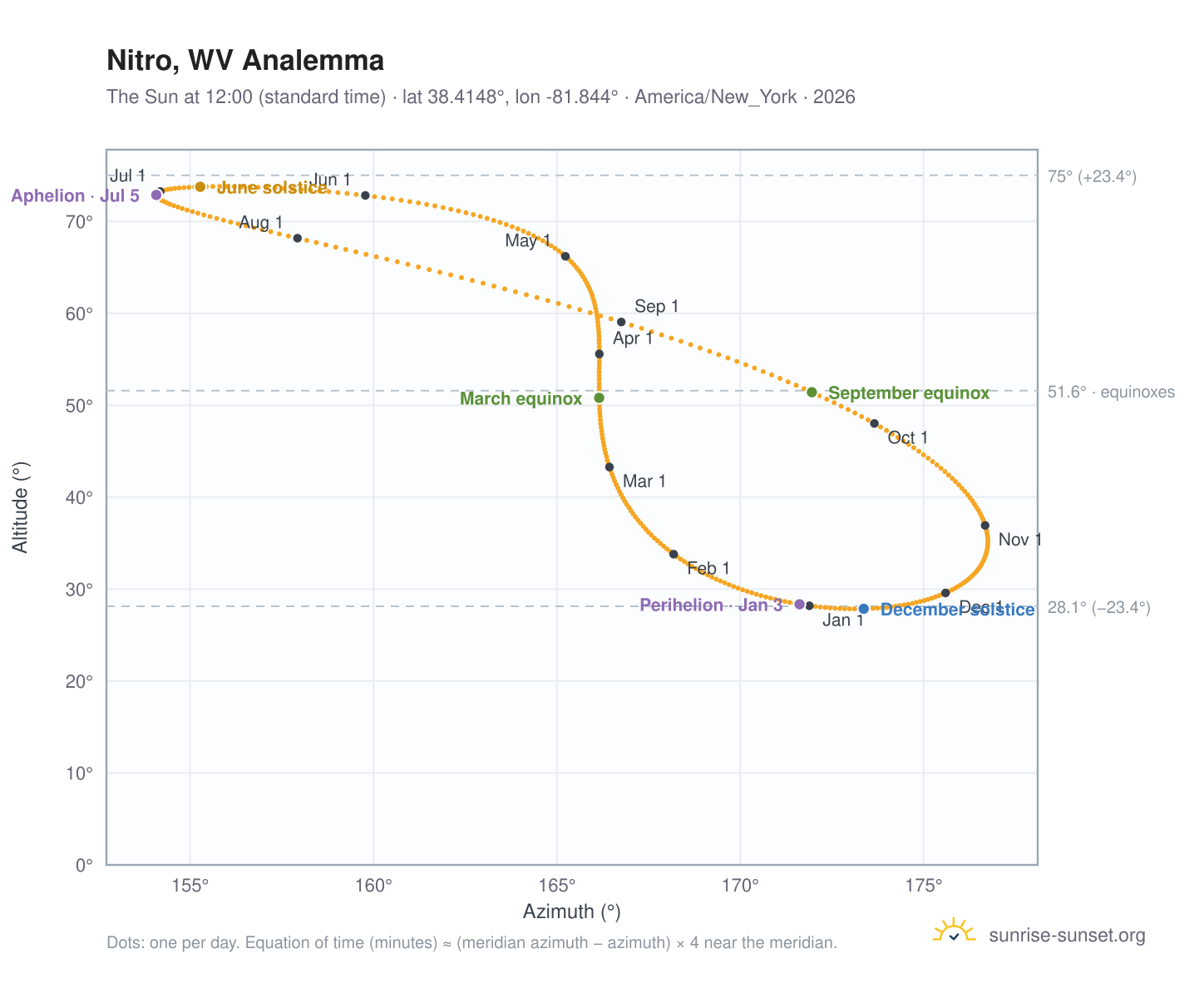Nitro, WV analemma chart: the Sun at 12:00 (standard time) through the year