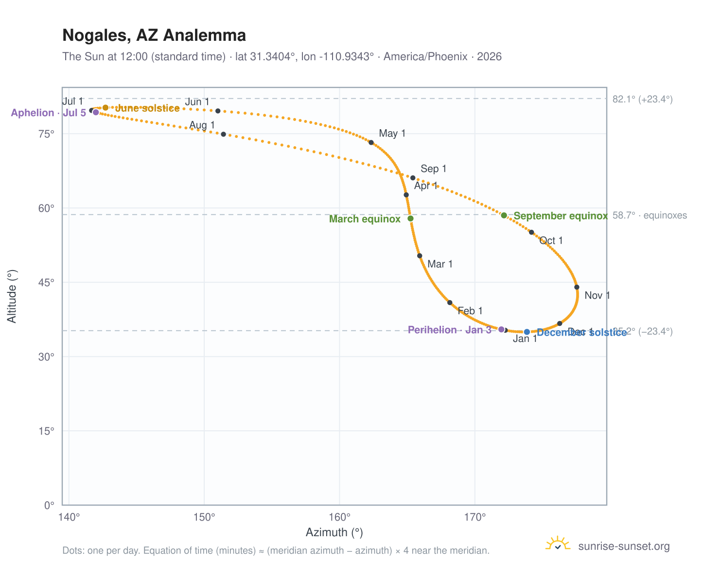 Nogales, AZ analemma chart: the Sun at 12:00 (standard time) through the year