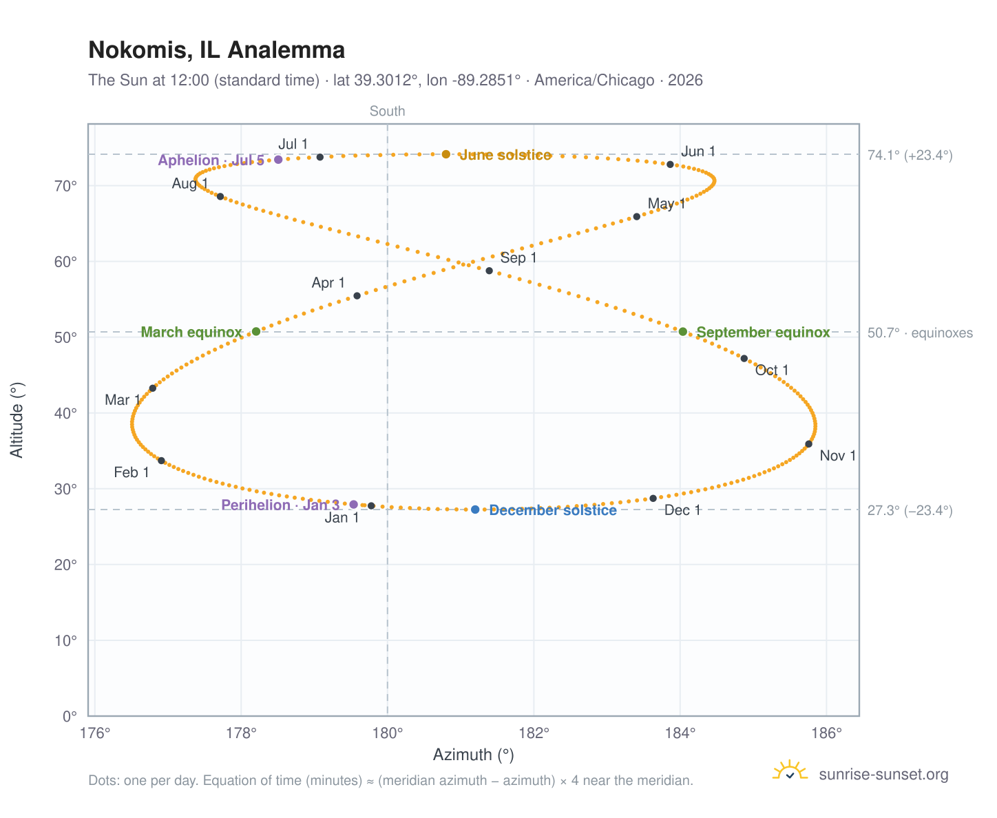 Nokomis, IL analemma chart: the Sun at 12:00 (standard time) through the year