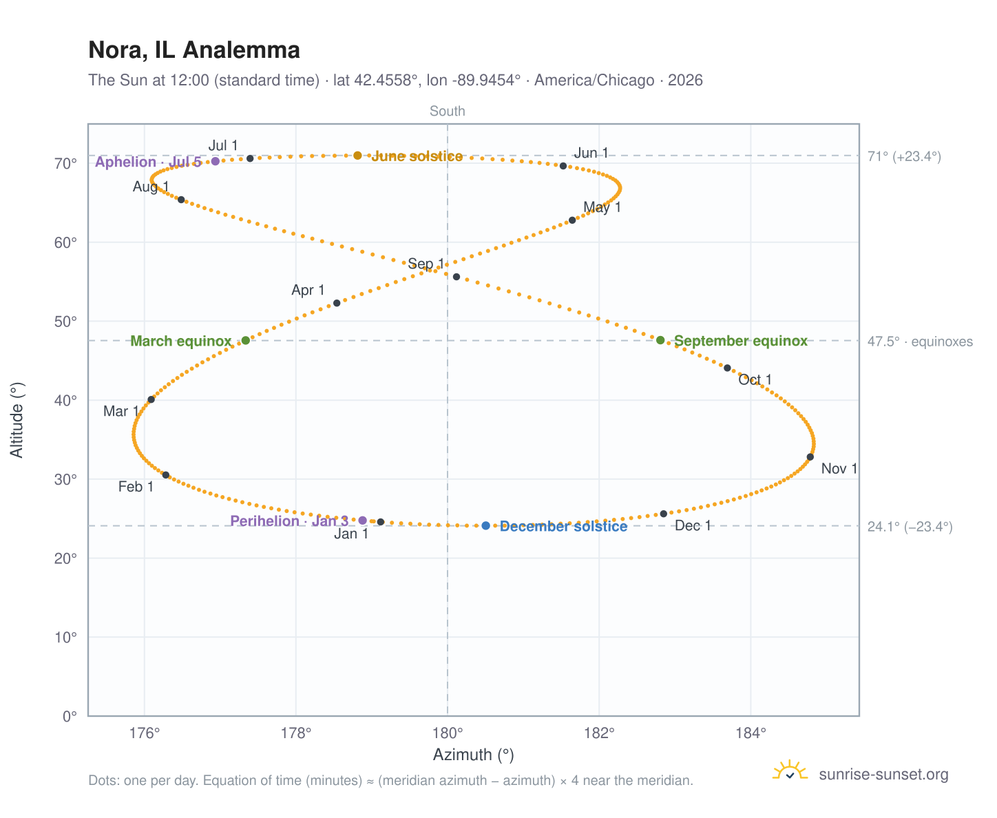 Nora, IL analemma chart: the Sun at 12:00 (standard time) through the year