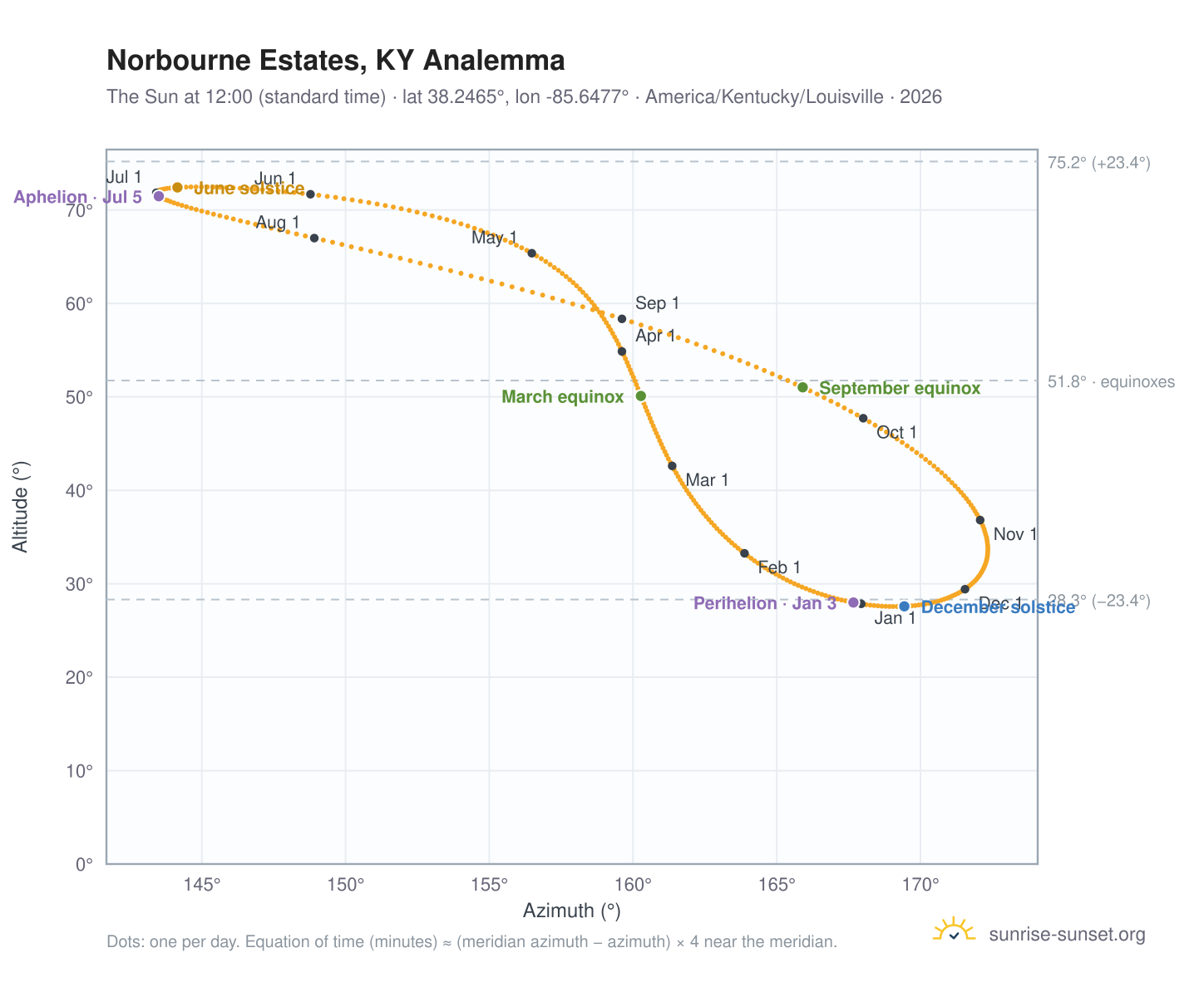 Norbourne Estates, KY analemma chart: the Sun at 12:00 (standard time) through the year