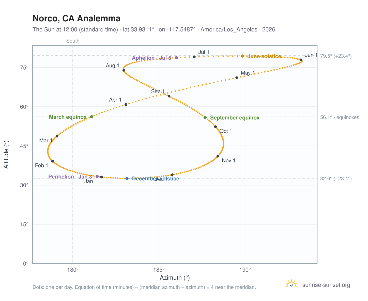 Norco, CA analemma chart: the Sun at 12:00 (standard time) through the year