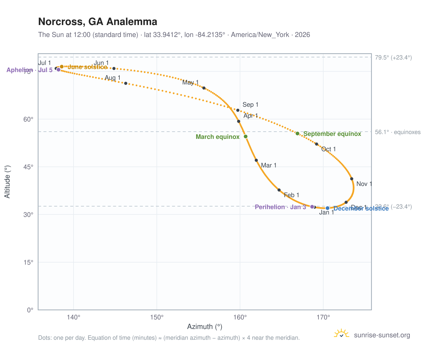 Norcross, GA analemma chart: the Sun at 12:00 (standard time) through the year