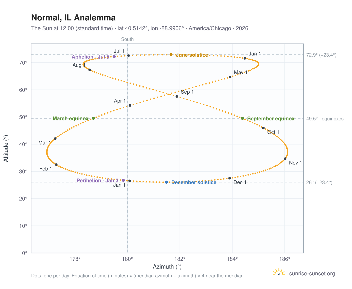 Normal, IL analemma chart: the Sun at 12:00 (standard time) through the year