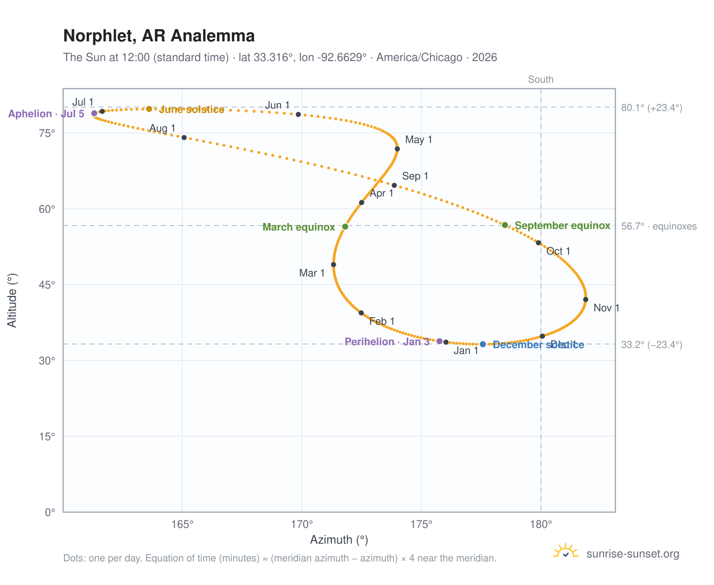 Norphlet, AR analemma chart: the Sun at 12:00 (standard time) through the year