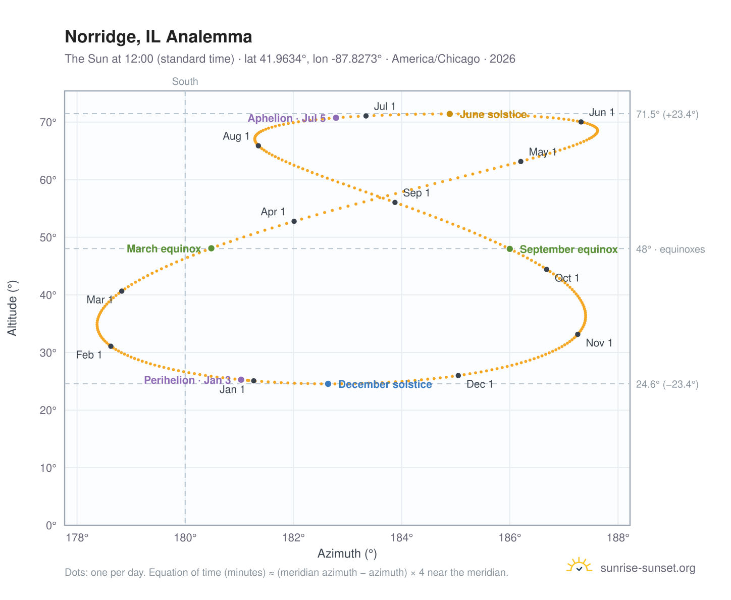 Norridge, IL analemma chart: the Sun at 12:00 (standard time) through the year