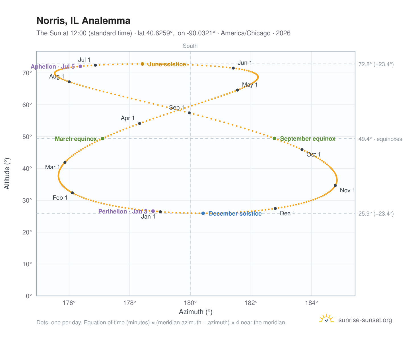 Norris, IL analemma chart: the Sun at 12:00 (standard time) through the year