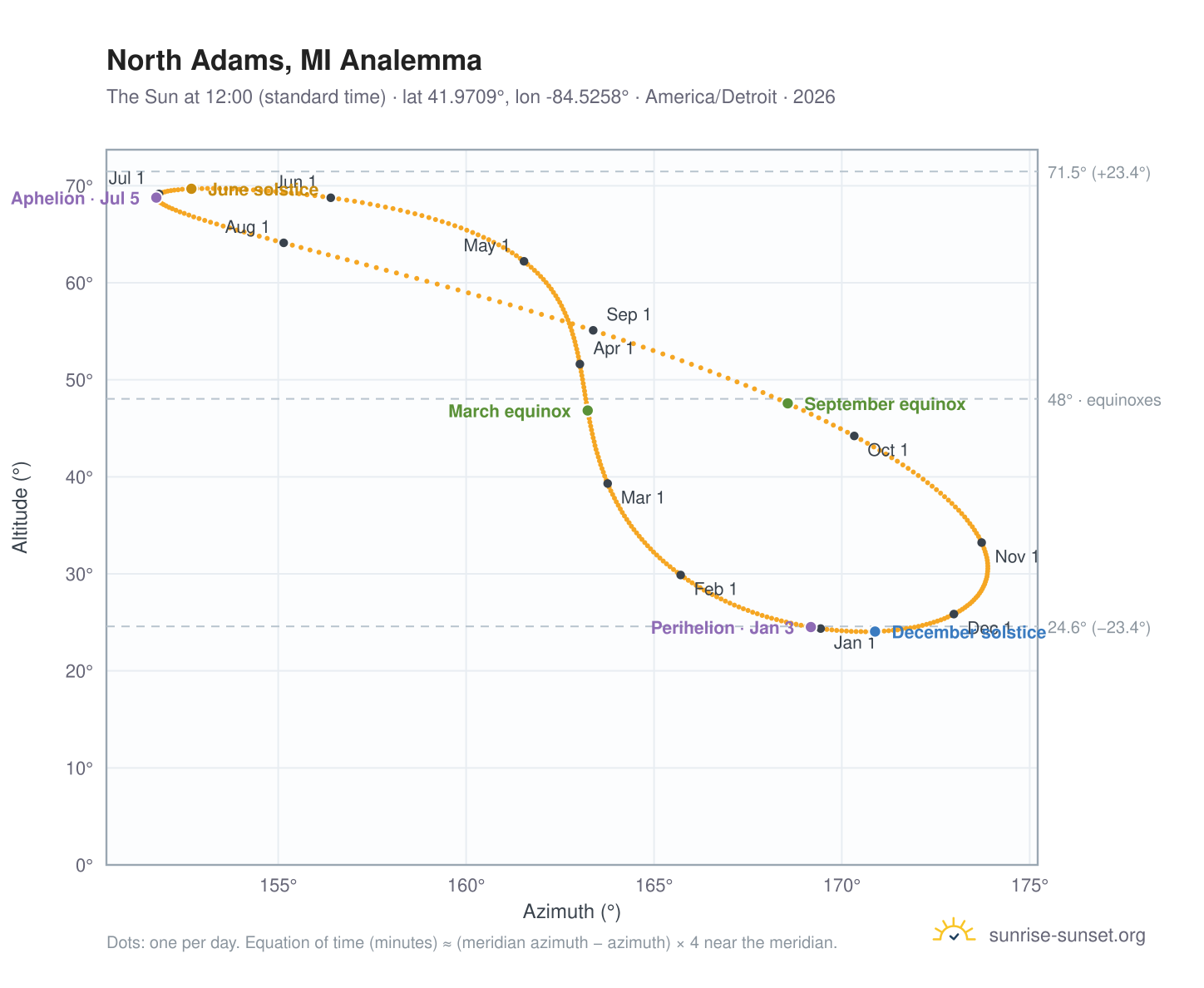 North Adams, MI analemma chart: the Sun at 12:00 (standard time) through the year
