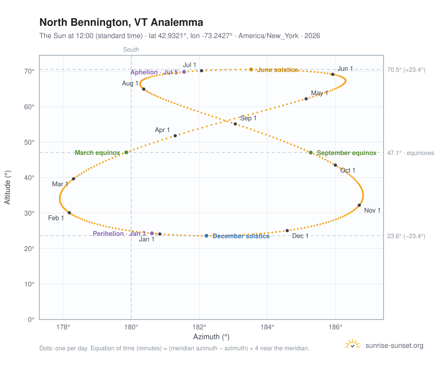 North Bennington, VT analemma chart: the Sun at 12:00 (standard time) through the year