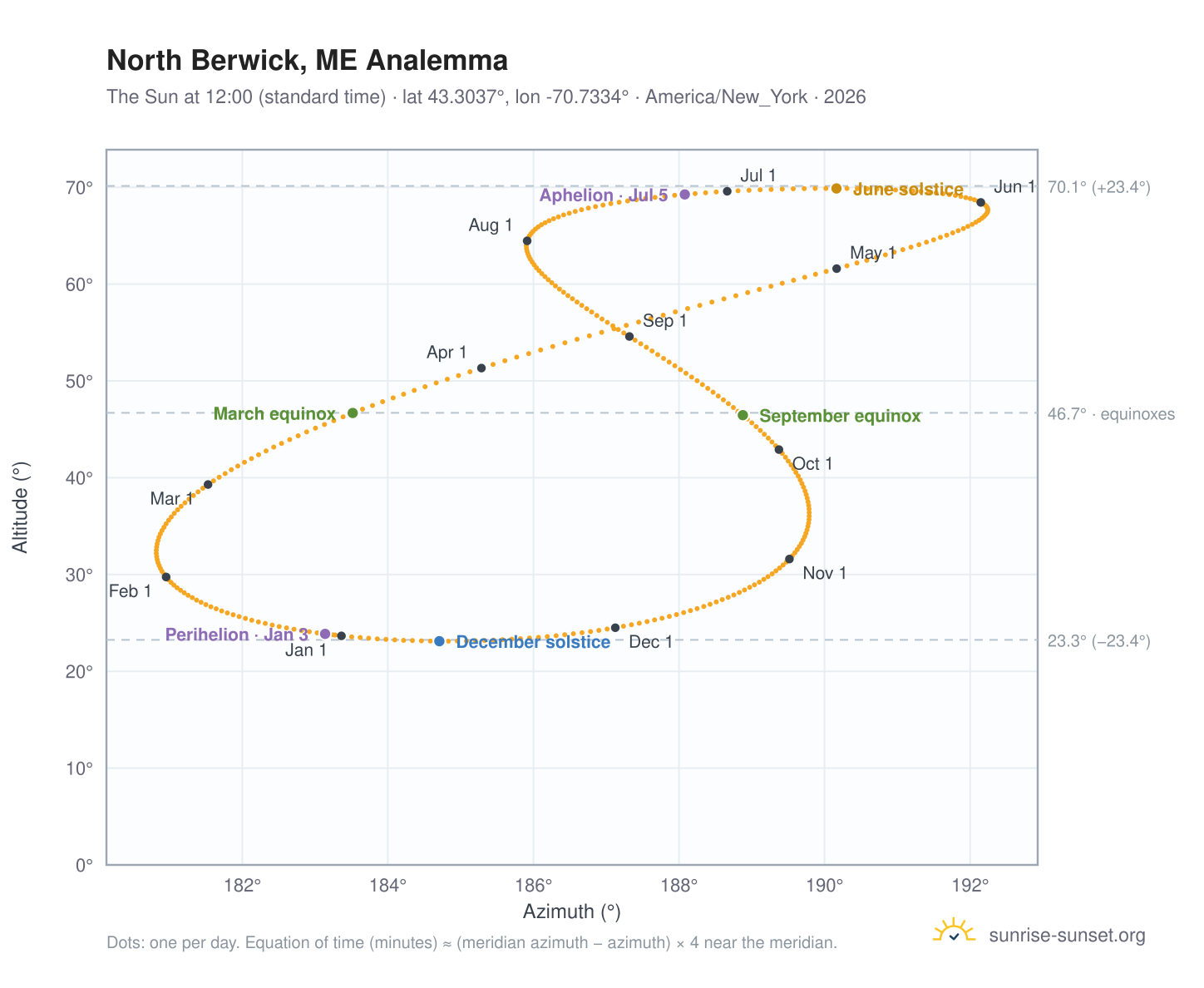 North Berwick, ME analemma chart: the Sun at 12:00 (standard time) through the year