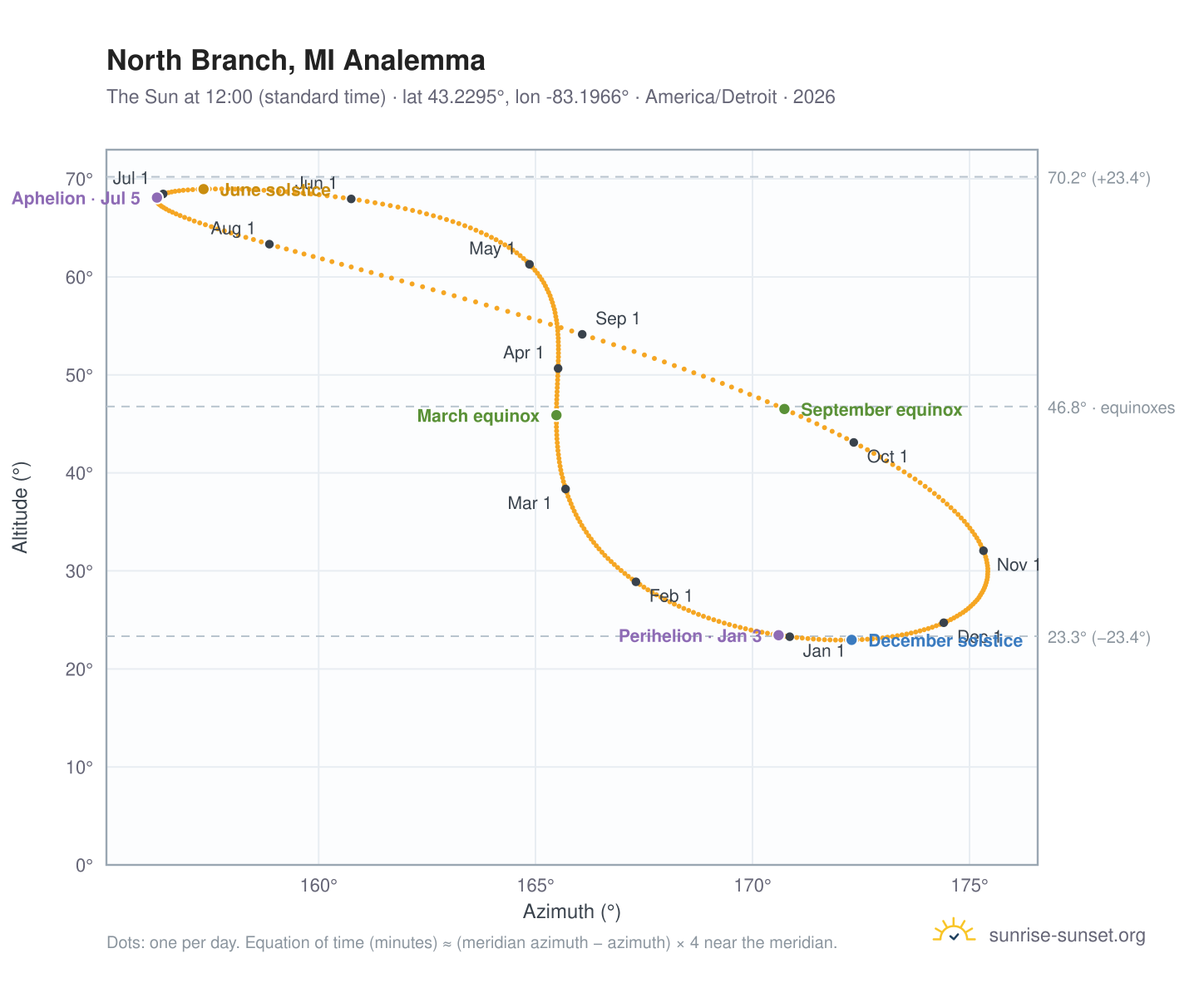 North Branch, MI analemma chart: the Sun at 12:00 (standard time) through the year