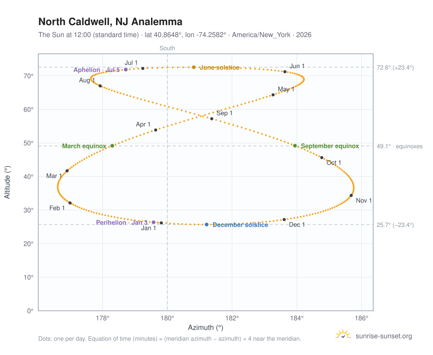 North Caldwell, NJ analemma chart: the Sun at 12:00 (standard time) through the year