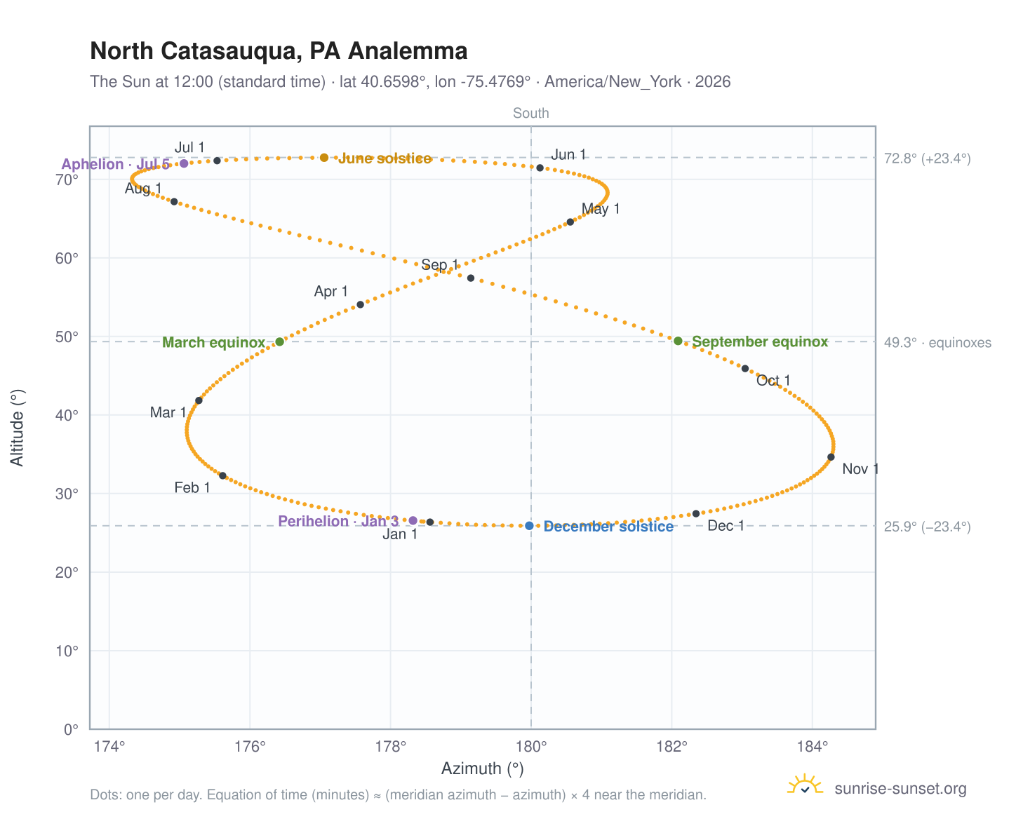 North Catasauqua, PA analemma chart: the Sun at 12:00 (standard time) through the year