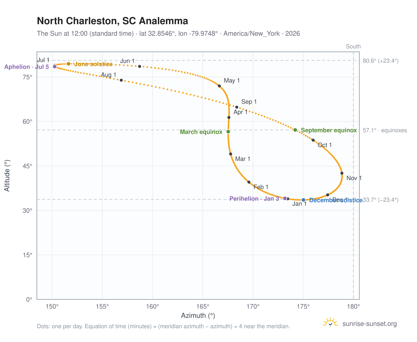 North Charleston, SC analemma chart: the Sun at 12:00 (standard time) through the year
