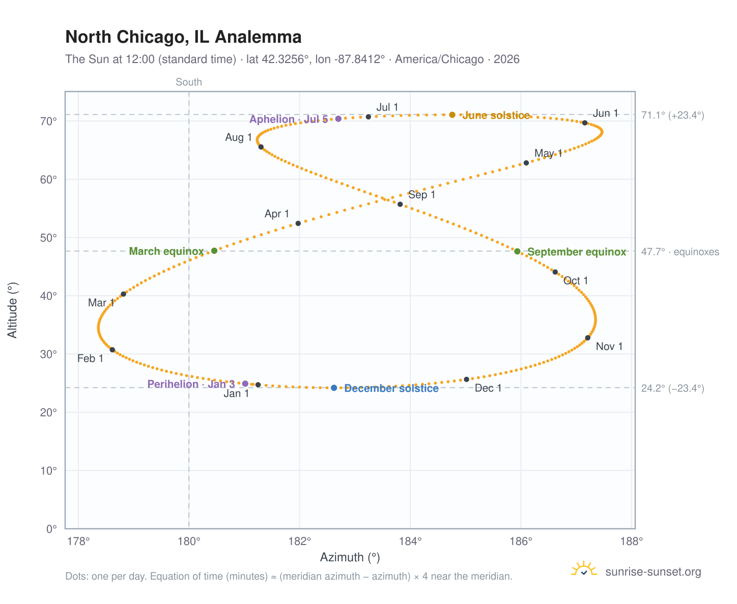 North Chicago, IL analemma chart: the Sun at 12:00 (standard time) through the year