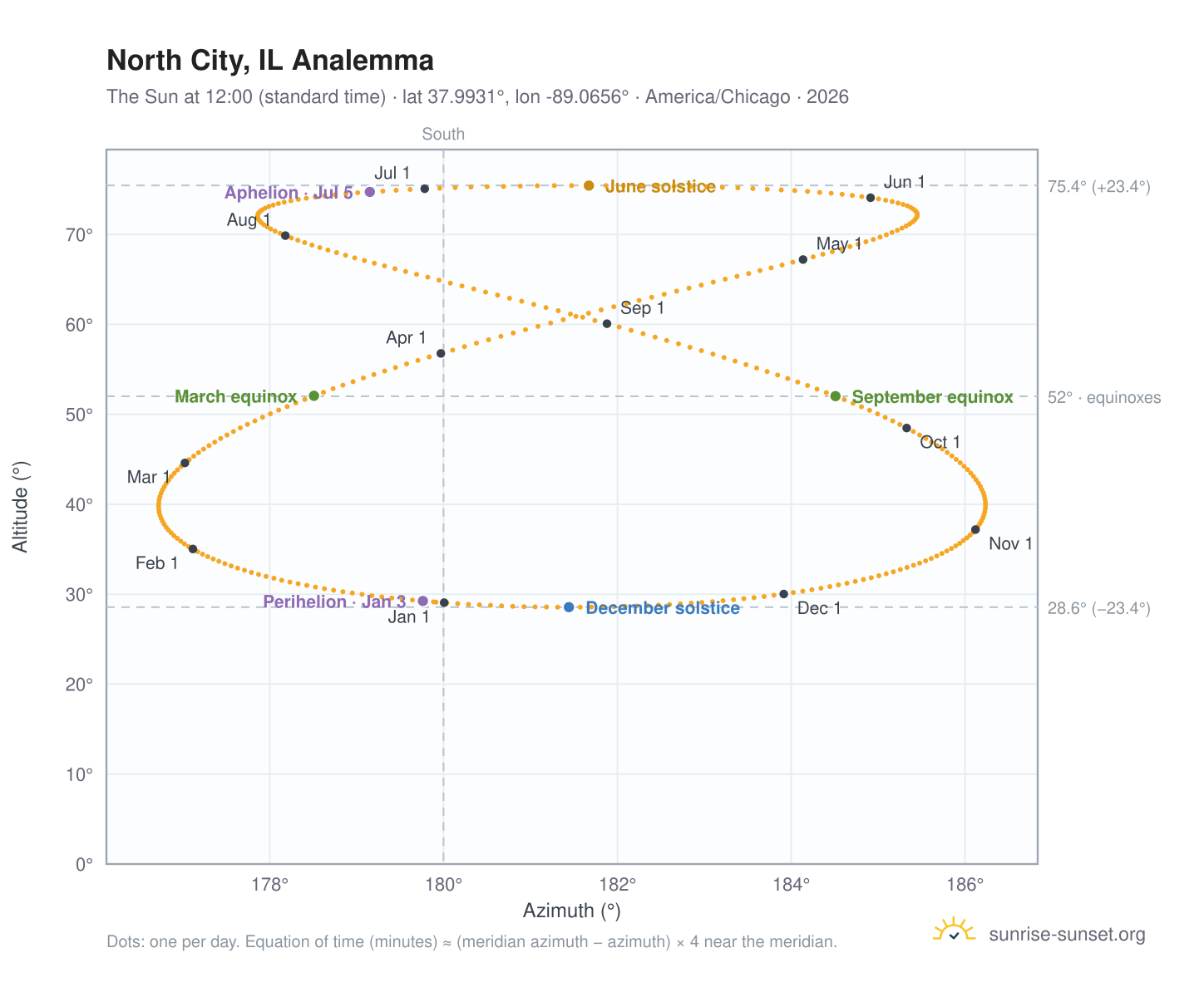 North City, IL analemma chart: the Sun at 12:00 (standard time) through the year