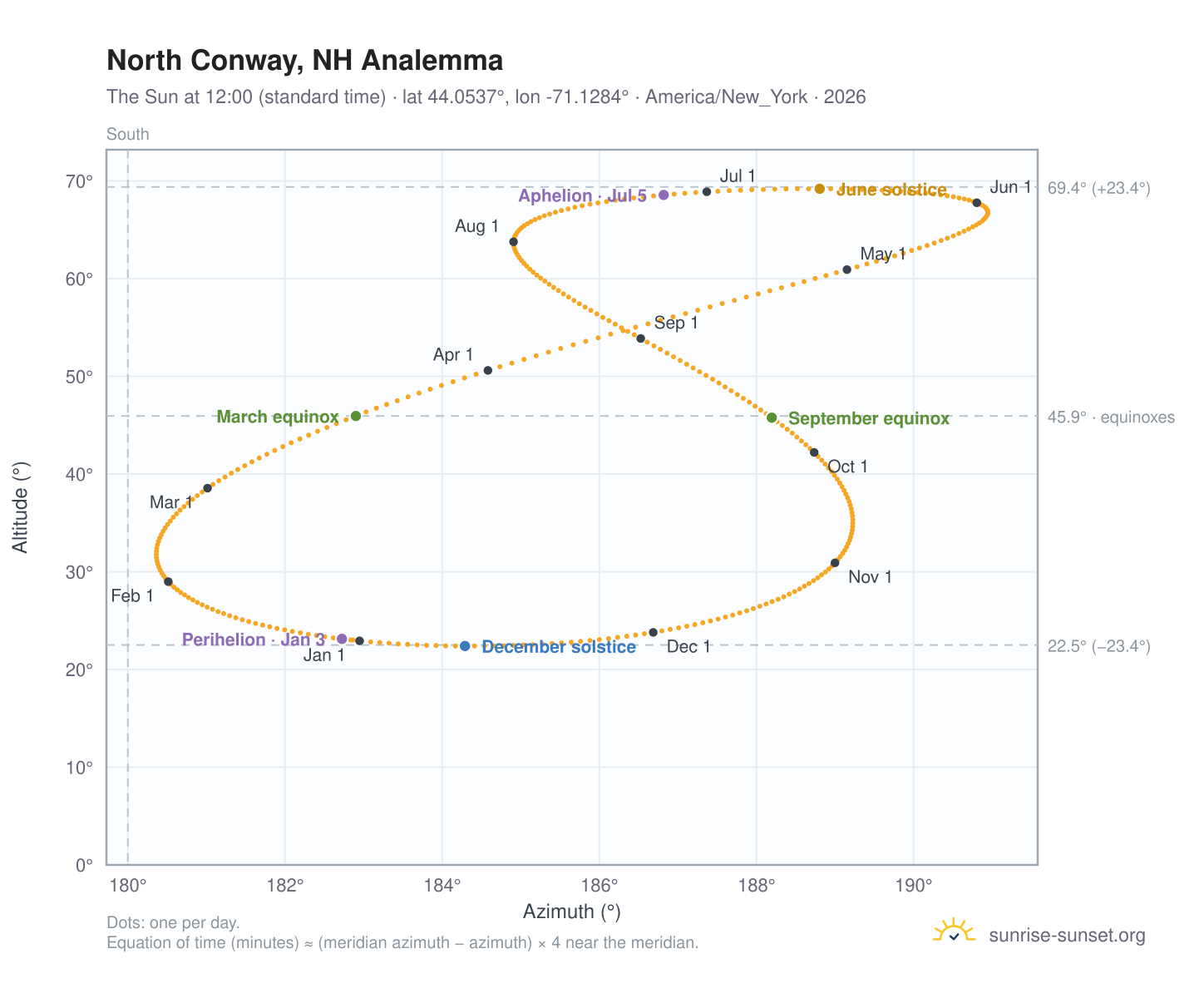 North Conway, NH analemma chart: the Sun at 12:00 (standard time) through the year