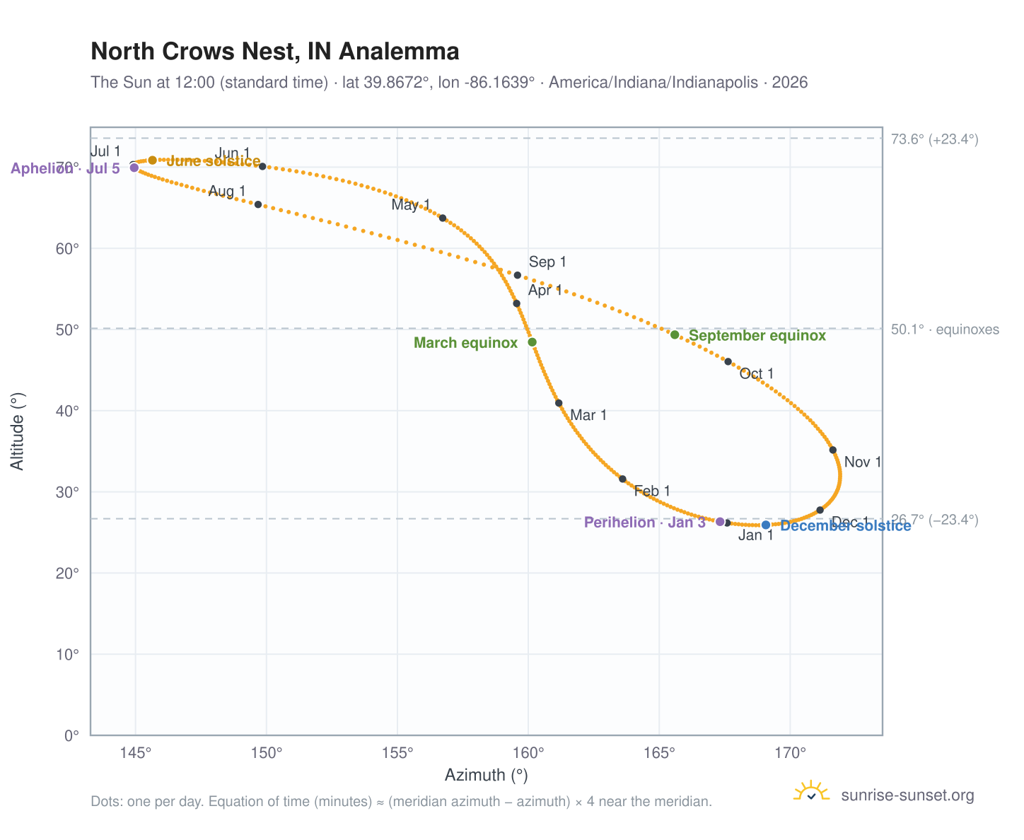North Crows Nest, IN analemma chart: the Sun at 12:00 (standard time) through the year
