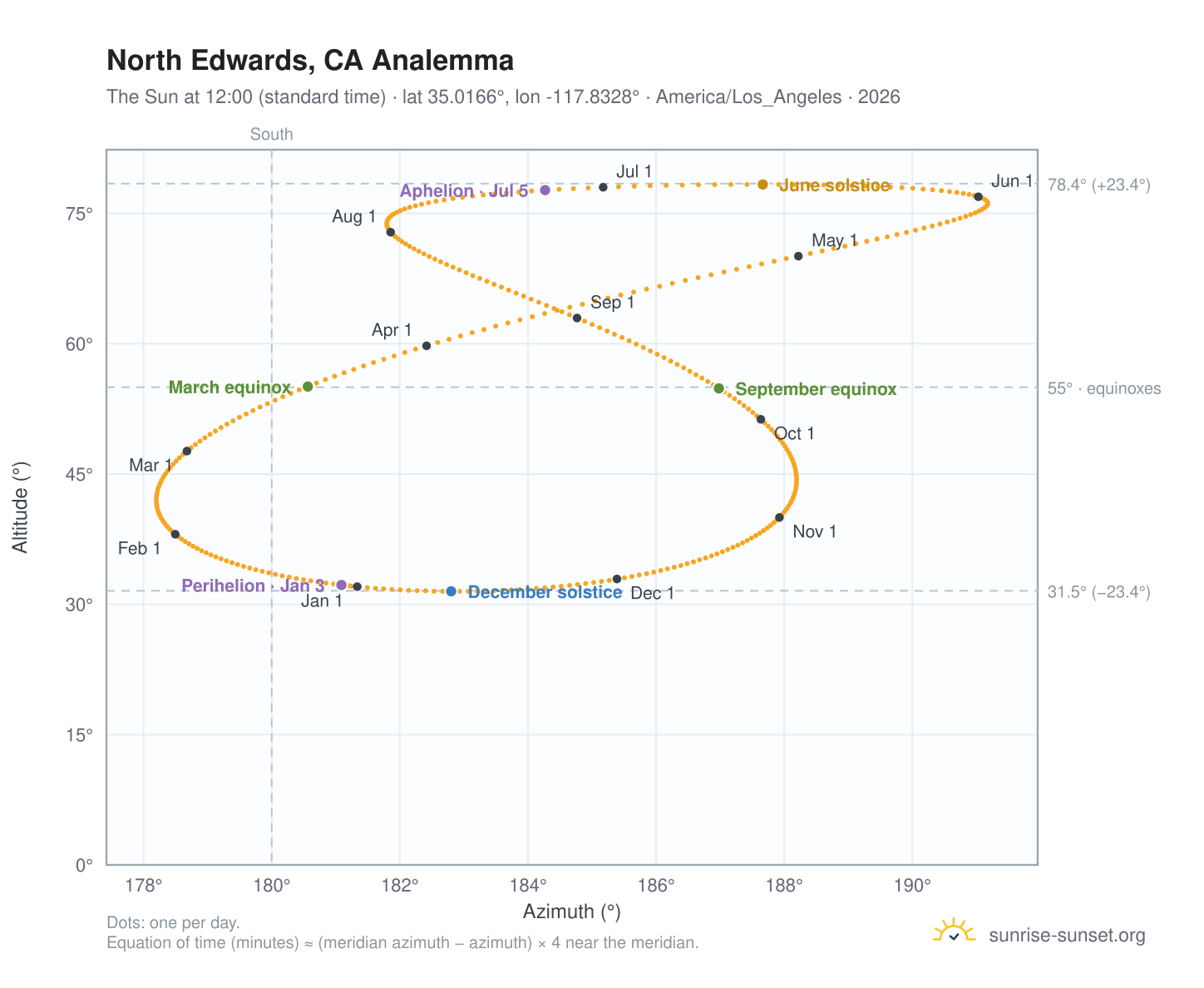 North Edwards, CA analemma chart: the Sun at 12:00 (standard time) through the year