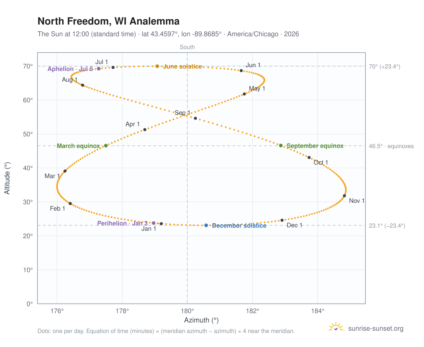 North Freedom, WI analemma chart: the Sun at 12:00 (standard time) through the year