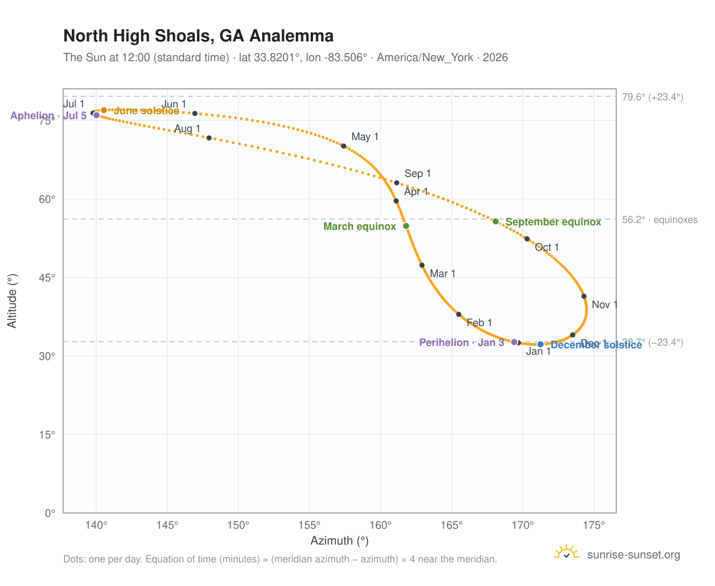 North High Shoals, GA analemma chart: the Sun at 12:00 (standard time) through the year