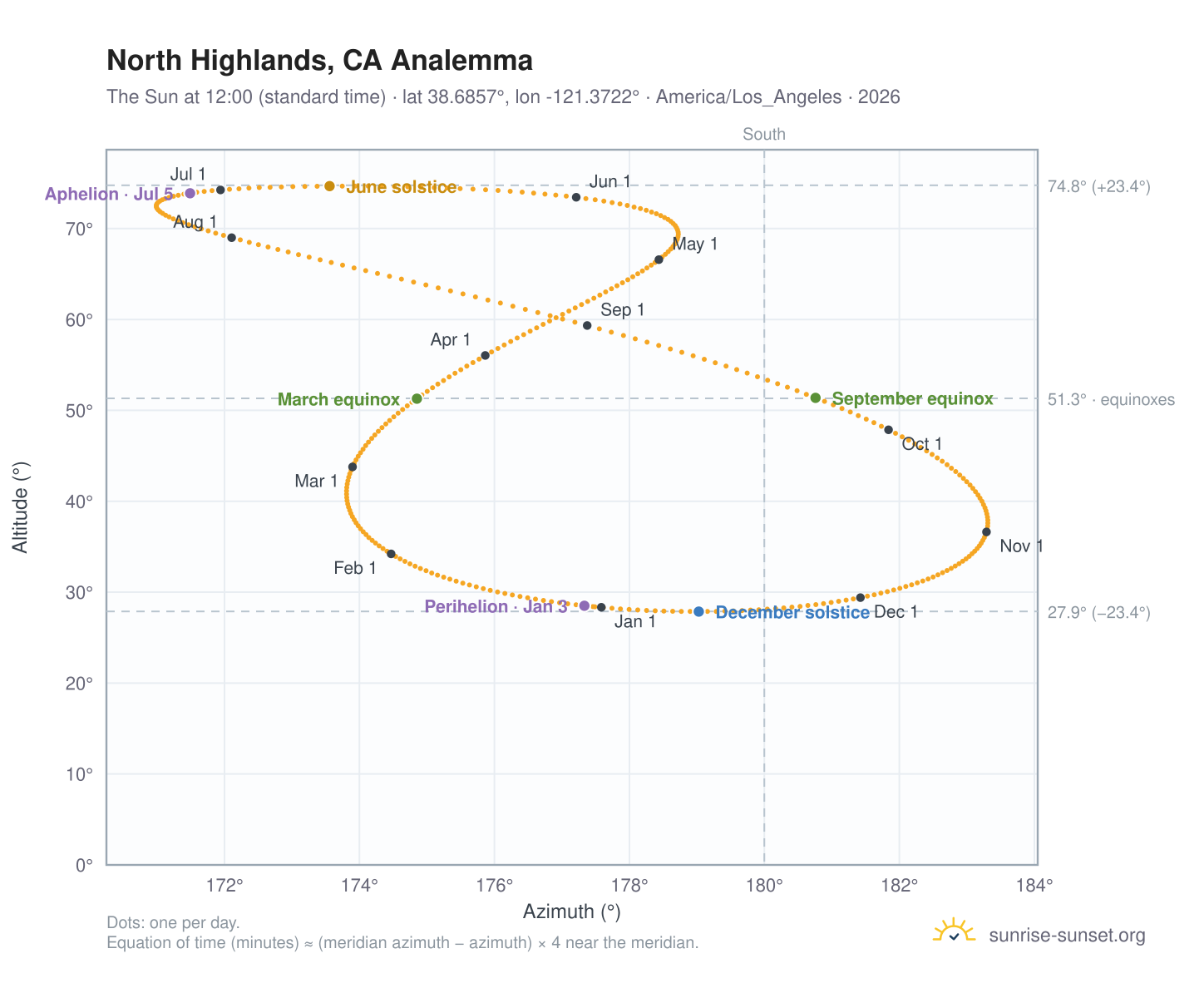 North Highlands, CA analemma chart: the Sun at 12:00 (standard time) through the year