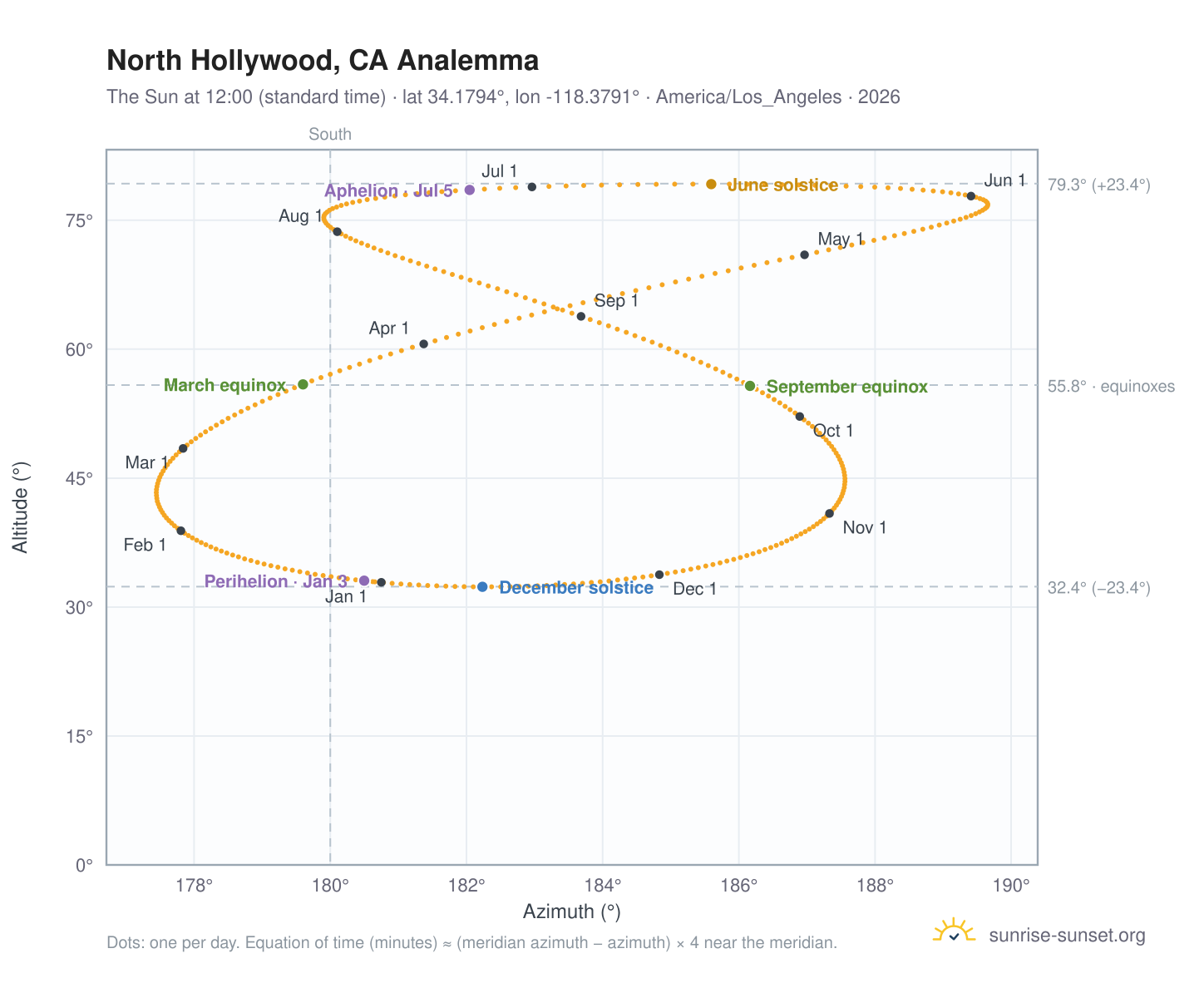 North Hollywood, CA analemma chart: the Sun at 12:00 (standard time) through the year