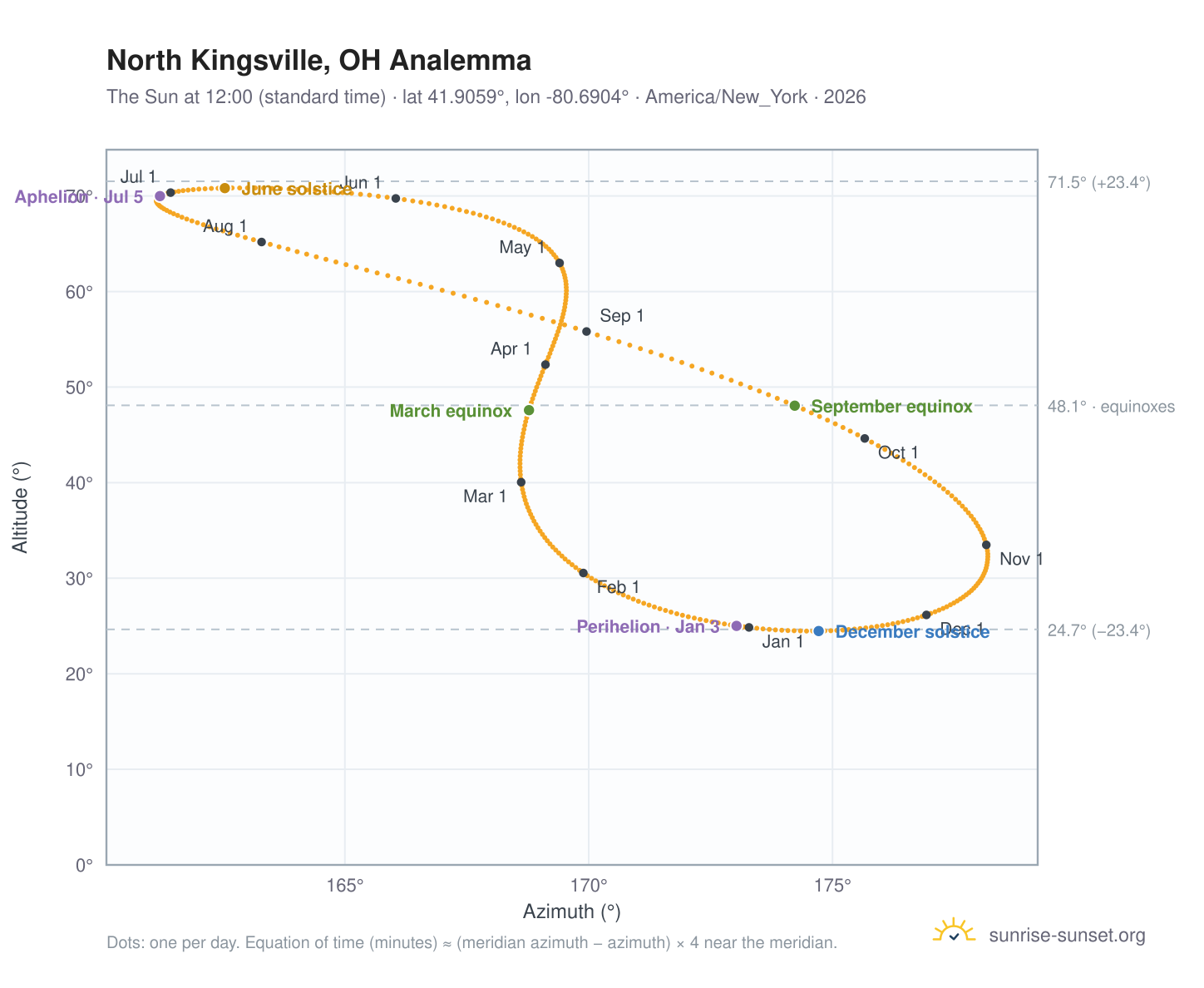 North Kingsville, OH analemma chart: the Sun at 12:00 (standard time) through the year