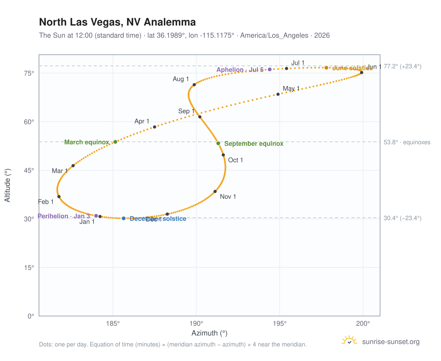 North Las Vegas, NV analemma chart: the Sun at 12:00 (standard time) through the year