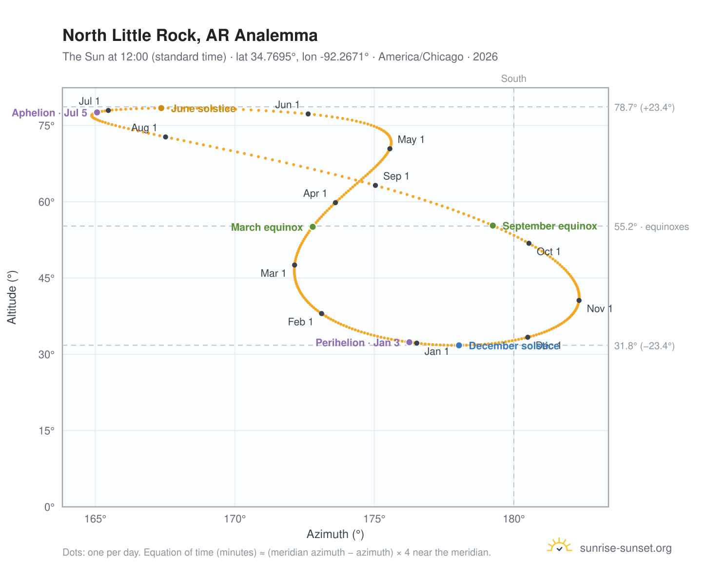 North Little Rock, AR analemma chart: the Sun at 12:00 (standard time) through the year