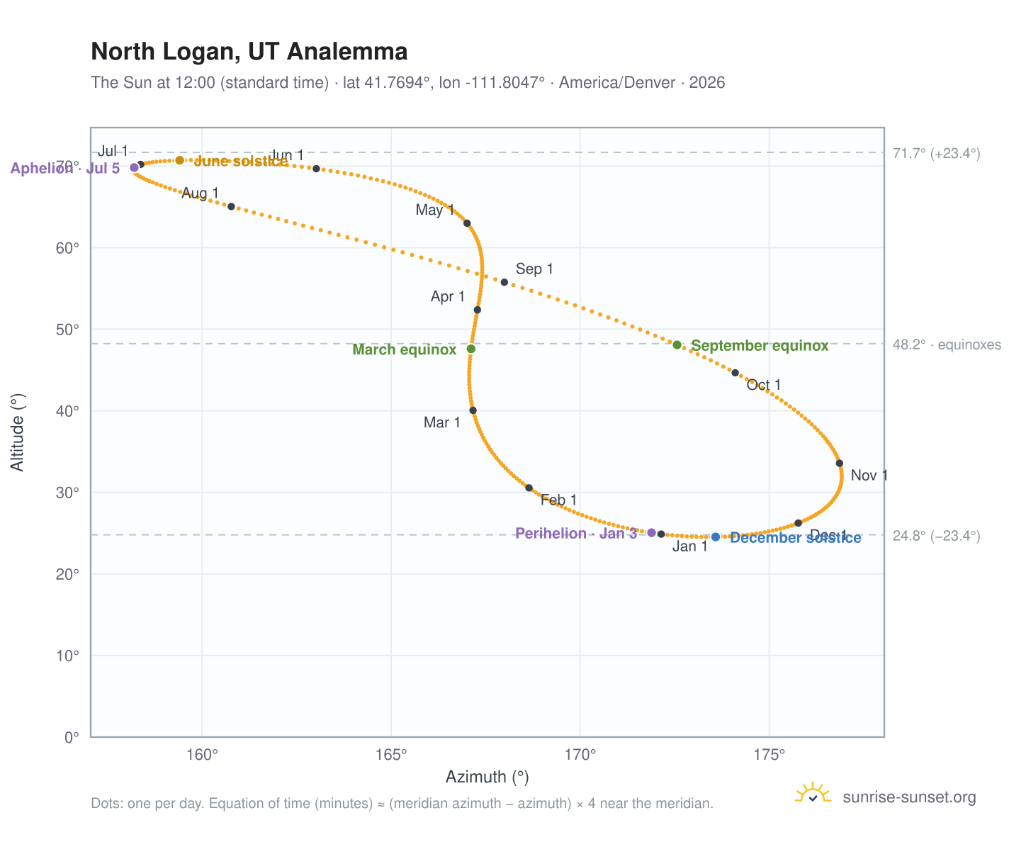 North Logan, UT analemma chart: the Sun at 12:00 (standard time) through the year