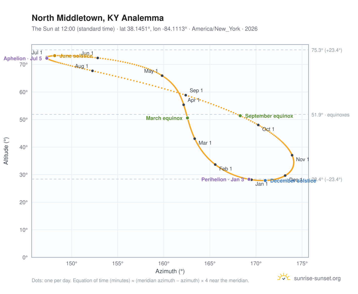 North Middletown, KY analemma chart: the Sun at 12:00 (standard time) through the year