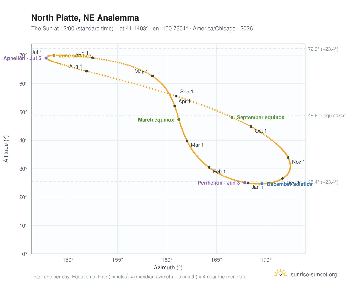 North Platte, NE analemma chart: the Sun at 12:00 (standard time) through the year
