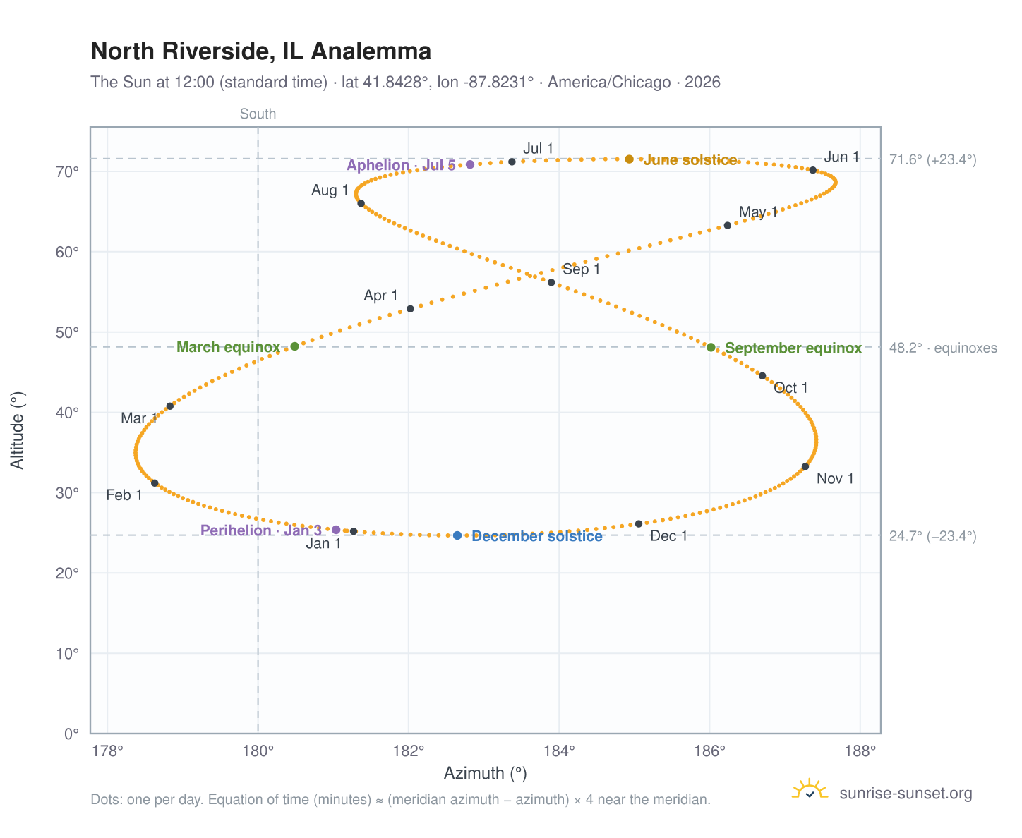 North Riverside, IL analemma chart: the Sun at 12:00 (standard time) through the year