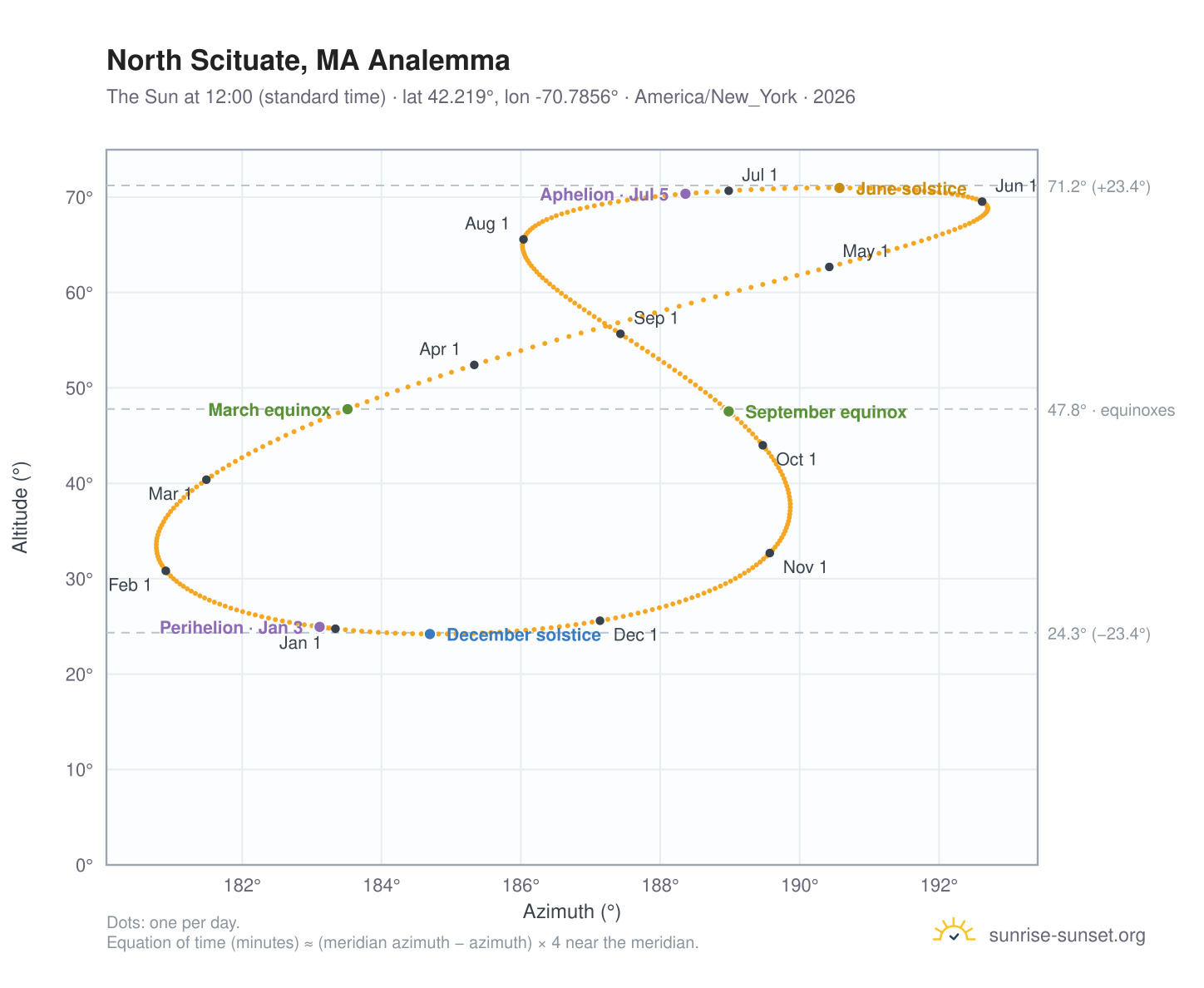 North Scituate, MA analemma chart: the Sun at 12:00 (standard time) through the year
