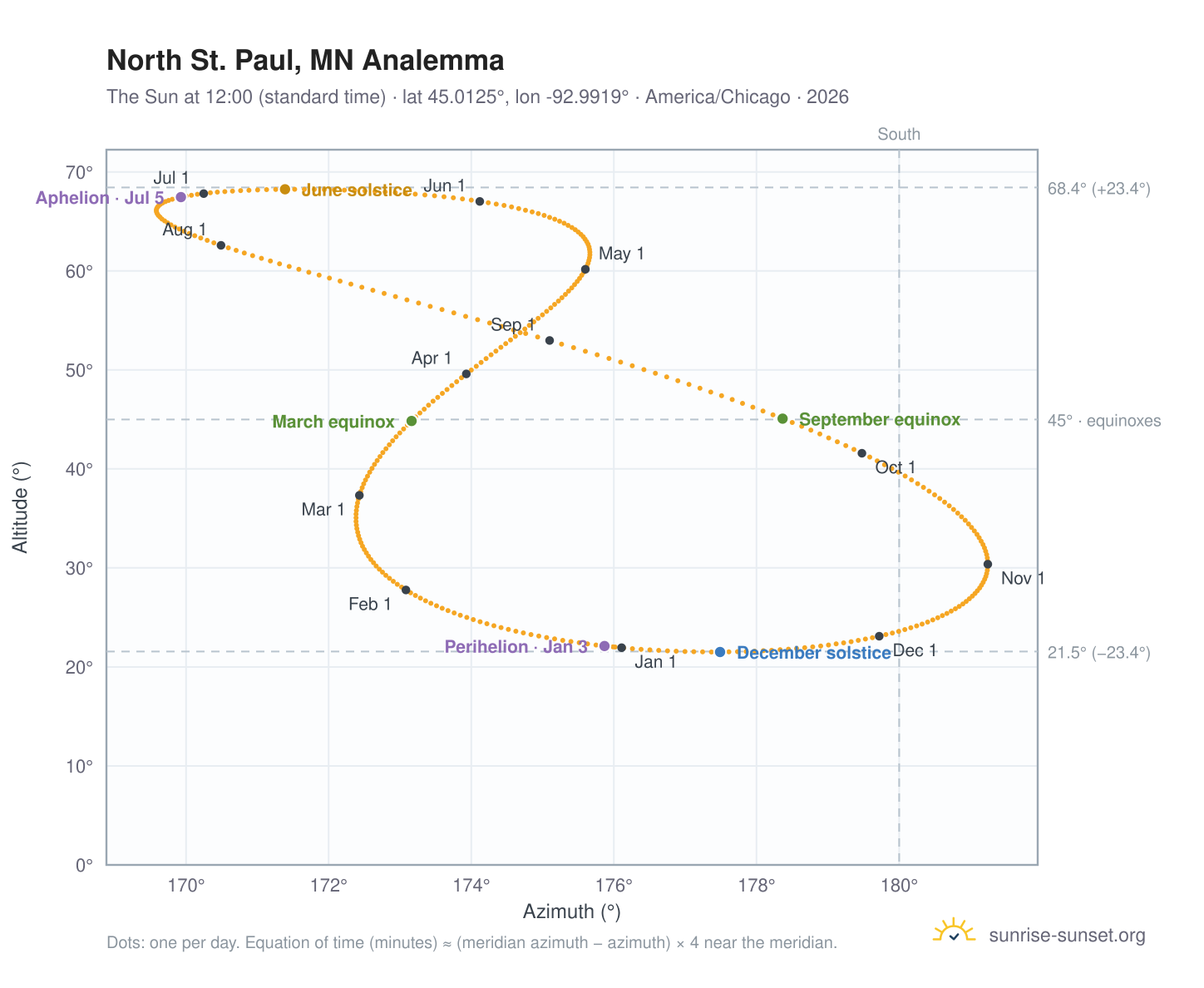 North St. Paul, MN analemma chart: the Sun at 12:00 (standard time) through the year