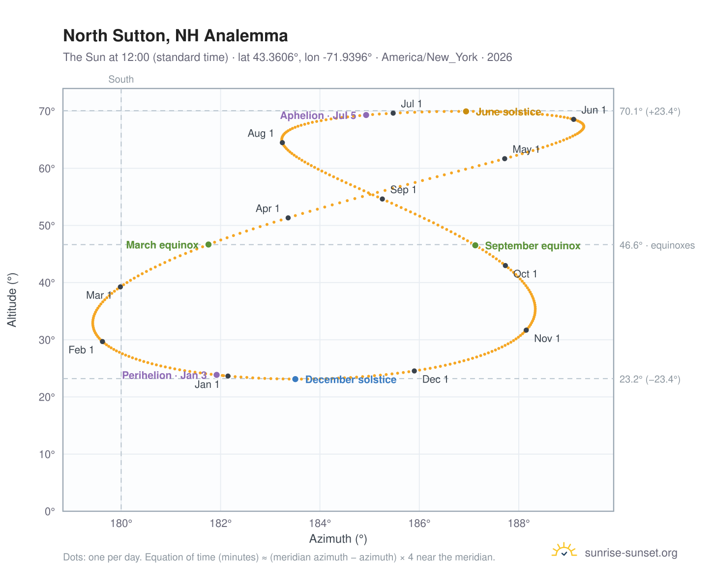North Sutton, NH analemma chart: the Sun at 12:00 (standard time) through the year