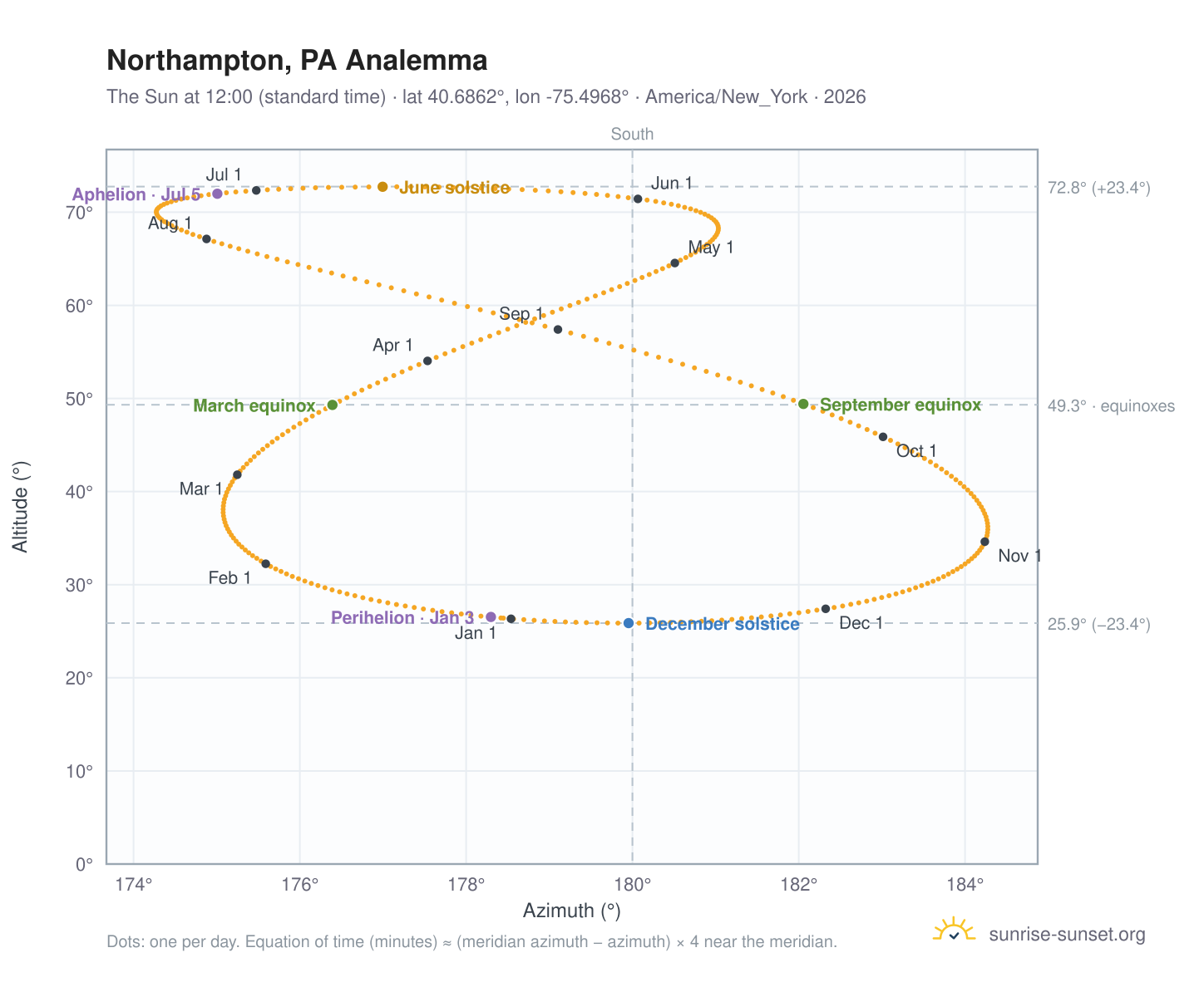 Northampton, PA analemma chart: the Sun at 12:00 (standard time) through the year
