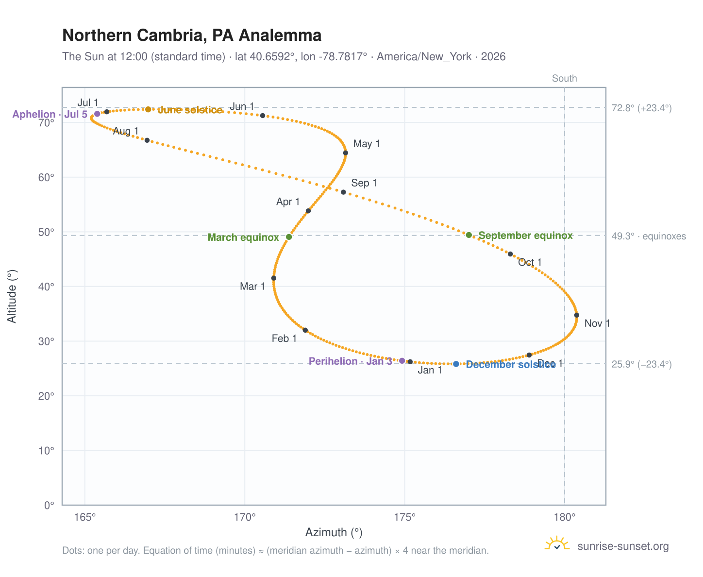 Northern Cambria, PA analemma chart: the Sun at 12:00 (standard time) through the year