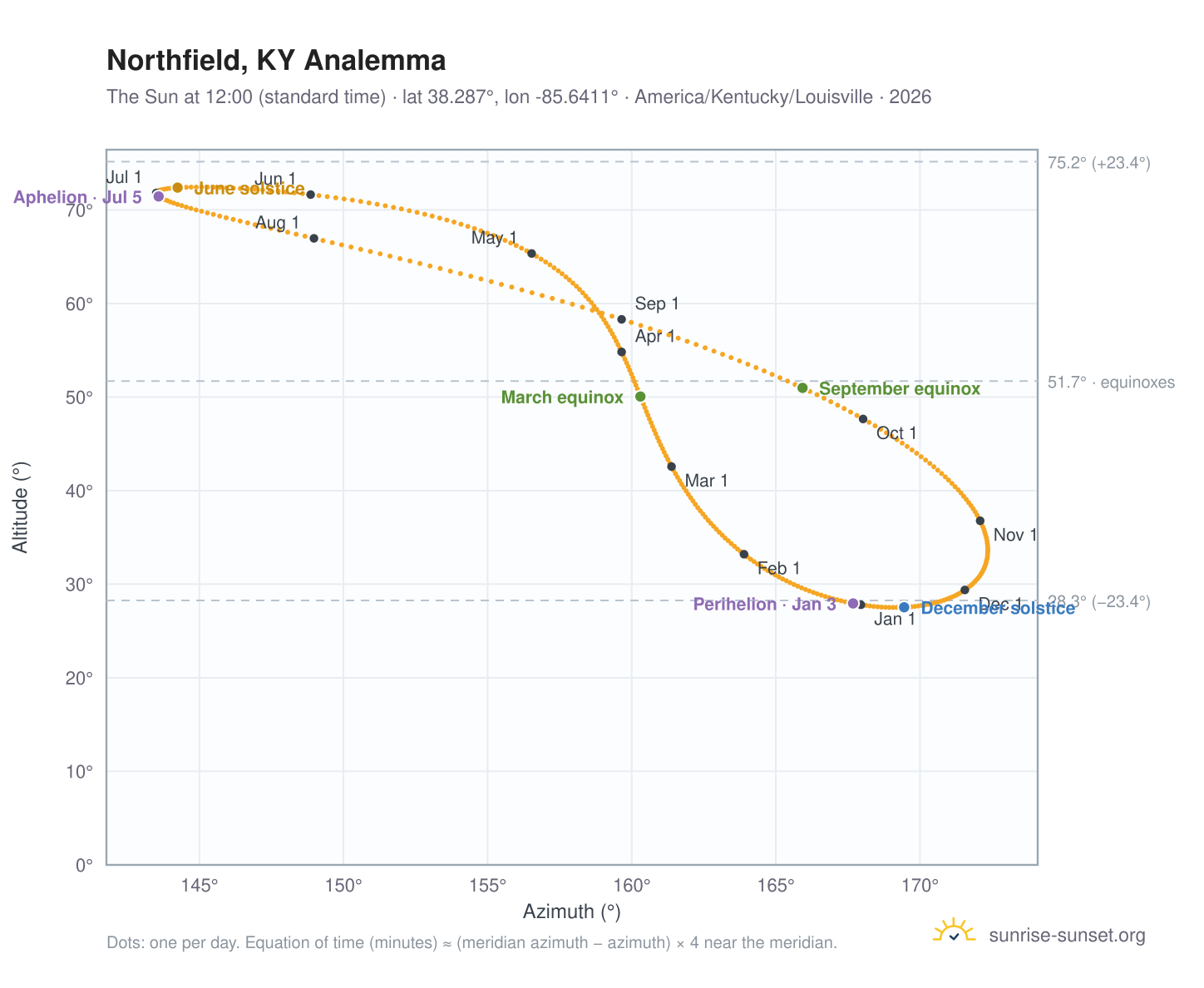 Northfield, KY analemma chart: the Sun at 12:00 (standard time) through the year